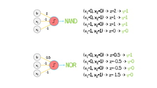 x2
NAND
x1
-1
(x1=0, x2=0) -> z=2 -> y=1
(x1=0, x2=1) -> z=1 -> y=1
(x1=1, x2=0) -> z=1 -> y=1
(x1=1, x2=1) -> z=0 -> y=0
b
-1
x2
NOR
x1
-1
(x1=0, x2=0) -> z=0.5 -> y=1
(x1=0, x2=1) -> z=-0.5 -> y=0
(x1=1, x2=0) -> z=-0.5 -> y=0
(x1=1, x2=1) -> z=-1.5 -> y=0
b
-1
2
0.5
 