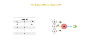 How do the weights are actually found?
f(z)
OR
w0
x2
x1
b
w1
w2
TRAINNG SET
x1 x2 OR
0 0 0
0 1 1
1 0 1
1 1 1
 