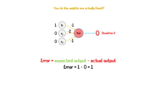 f(z)
0
-1
x2
x1
b
-2
-1
1
0
0
Should be 1!
Error = expected output - actual output
Error = 1 - 0 = 1
How do the weights are actually found?
 