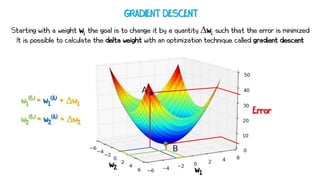 Starting with a weight wi the goal is to change it by a quantity ∆wi such that the error is minimized
It is possible to calculate the delta weight with an optimization technique called gradient descent
GRADIENT DESCENT
w2
(B) = w2
(A) + ∆w2
w1
(B) = w1
(A) + ∆w1
Error
w1
w2
 