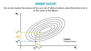 We can also visualize the previous surface as a set of elliptical contours, where the minimum error is
at the center of the ellipses
GRADIENT DESCENT
w2
w1
w2
(A)
w1
(A) w1
(B)
w2
(A)
∆w2
∆w1
GRADIENT
steepest descent
 