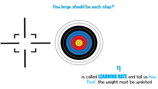 is called LEARNING RATE and tell us how
“fast” the weight must be updated
How large should be each step?
η
 