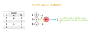 f(z)
1
1
x2
x1
b
-2
-1
1
0
0
How do the weights are actually found?
TRAINNG SET
x1 x2 OR
0 0 0
0 1 1
1 0 1
1 1 1
Correct! No need to update the weights.
Let’s continue training with other samplings

 