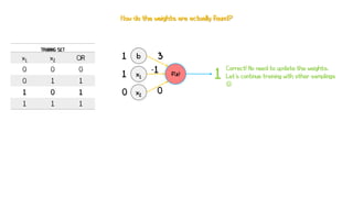 f(z)
1
3
x2
x1
b
-1
0
1
1
0
How do the weights are actually found?
TRAINNG SET
x1 x2 OR
0 0 0
0 1 1
1 0 1
1 1 1
Correct! No need to update the weights.
Let’s continue training with other samplings

 