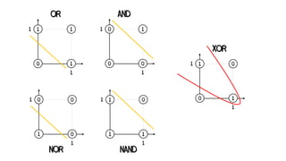 1
1
0
1
1
1
OR
1
1
0
0
0
1
AND
1
1
1
1
1
0
NAND
1
1
1
0
0
0
NOR
1
1
0
1
1
0
XOR
 