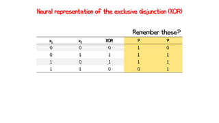 Neural representation of the exclusive disjunction (XOR)
x1 x2 XOR ? ?
0 0 0 1 0
0 1 1 1 1
1 0 1 1 1
1 1 0 0 1
Remember these?
 