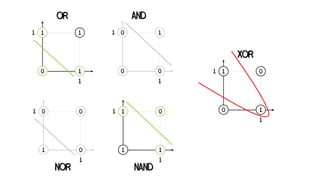1
1
0
1
1
1
OR
1
1
0
0
0
1
AND
1
1
1
1
1
0
NAND
1
1
1
0
0
0
NOR
1
1
0
1
1
0
XOR
 