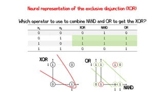 x1 x2 XOR NAND OR
0 0 0 1 0
0 1 1 1 1
1 0 1 1 1
1 1 0 0 1
Which operator to use to combine NAND and OR to get the XOR?
Neural representation of the exclusive disjunction (XOR)
1
1
0
1
1
1
OR
1
1
1
1
0
NAND
1
1
0
1
1
0
XOR
 