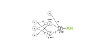 x2
XOR
x1
1
b1
-0.5
1
-1
-1
2
y1 [OR]
1
1
b2
-1.5
y2 [NAND]
y3 [AND]
 