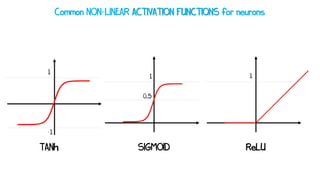 SIGMOID
1
ReLU
TANh
0.5
1
1
-1
Common NON-LINEAR ACTIVATION FUNCTIONS for neurons
 
