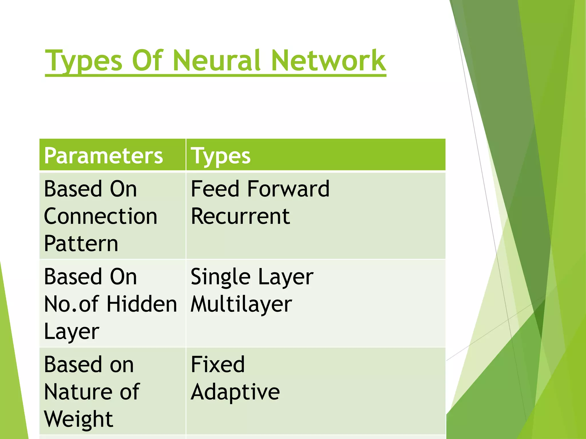 Types Of Neural Network Parameters Types Based On Connection Pattern Feed Forward Recurrent Based On No.of Hidden Layer Single Layer Multilayer Based on Nature of Weight Fixed Adaptive 