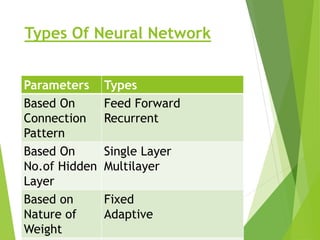 Types Of Neural Network
Parameters Types
Based On
Connection
Pattern
Feed Forward
Recurrent
Based On
No.of Hidden
Layer
Single Layer
Multilayer
Based on
Nature of
Weight
Fixed
Adaptive
 