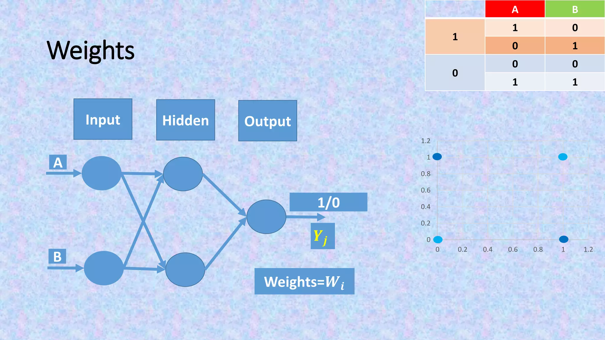 Weights
Input Output
BA
01
1
10
00
0
11
0
0.2
0.4
0.6
0.8
1
1.2
0 0.2 0.4 0.6 0.8 1 1.2
Hidden
Weights=𝑾𝒊
A
B
1/0
𝒀𝒋
 