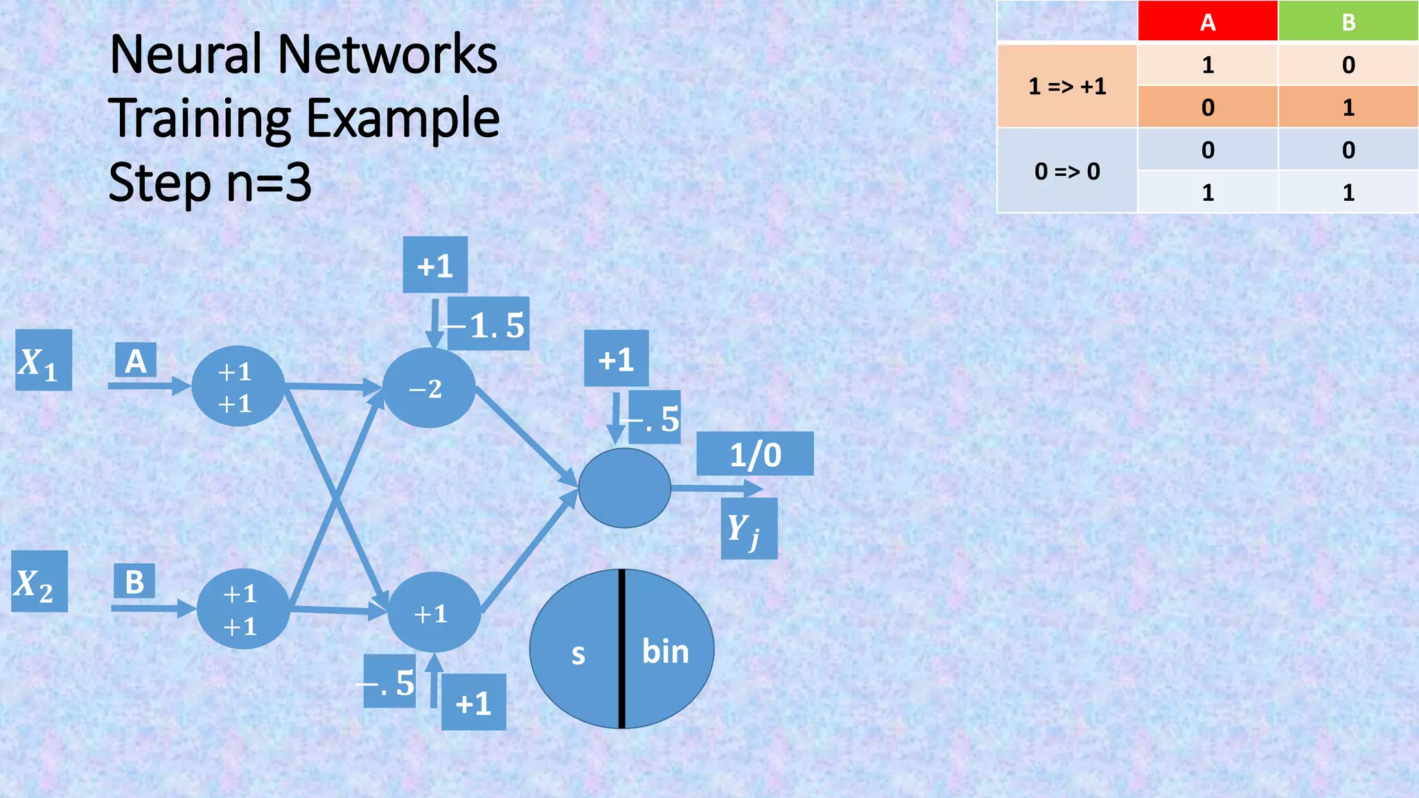 Neural Networks
Training Example
Step n=3
s
𝑿 𝟏
𝑿 𝟐
𝒀𝒋
+1
−𝟏. 𝟓
+1
−. 𝟓
1/0
+1
−. 𝟓
−𝟐
+𝟏
A
B
+𝟏
+𝟏
+𝟏
+𝟏
bin
BA
01
1 => 1
10
00
0 => 0
11
 