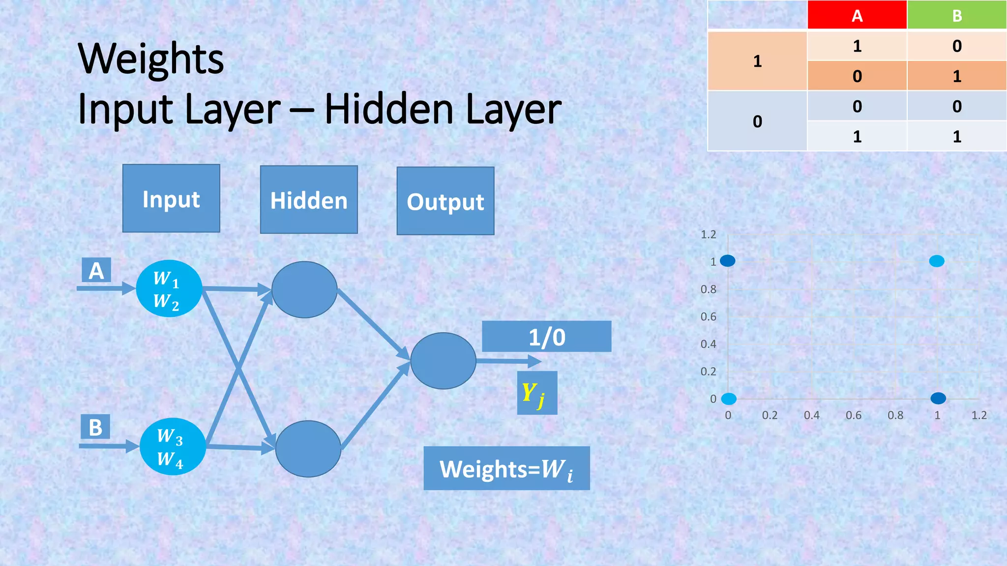 Weights
Input Layer – Hidden Layer
Input Output
BA
01
1
10
00
0
11
0
0.2
0.4
0.6
0.8
1
1.2
0 0.2 0.4 0.6 0.8 1 1.2
Hidden
Weights=𝑾𝒊
𝑾 𝟏
𝑾 𝟐
𝑾 𝟑
𝑾 𝟒
A
B
1/0
𝒀𝒋
 