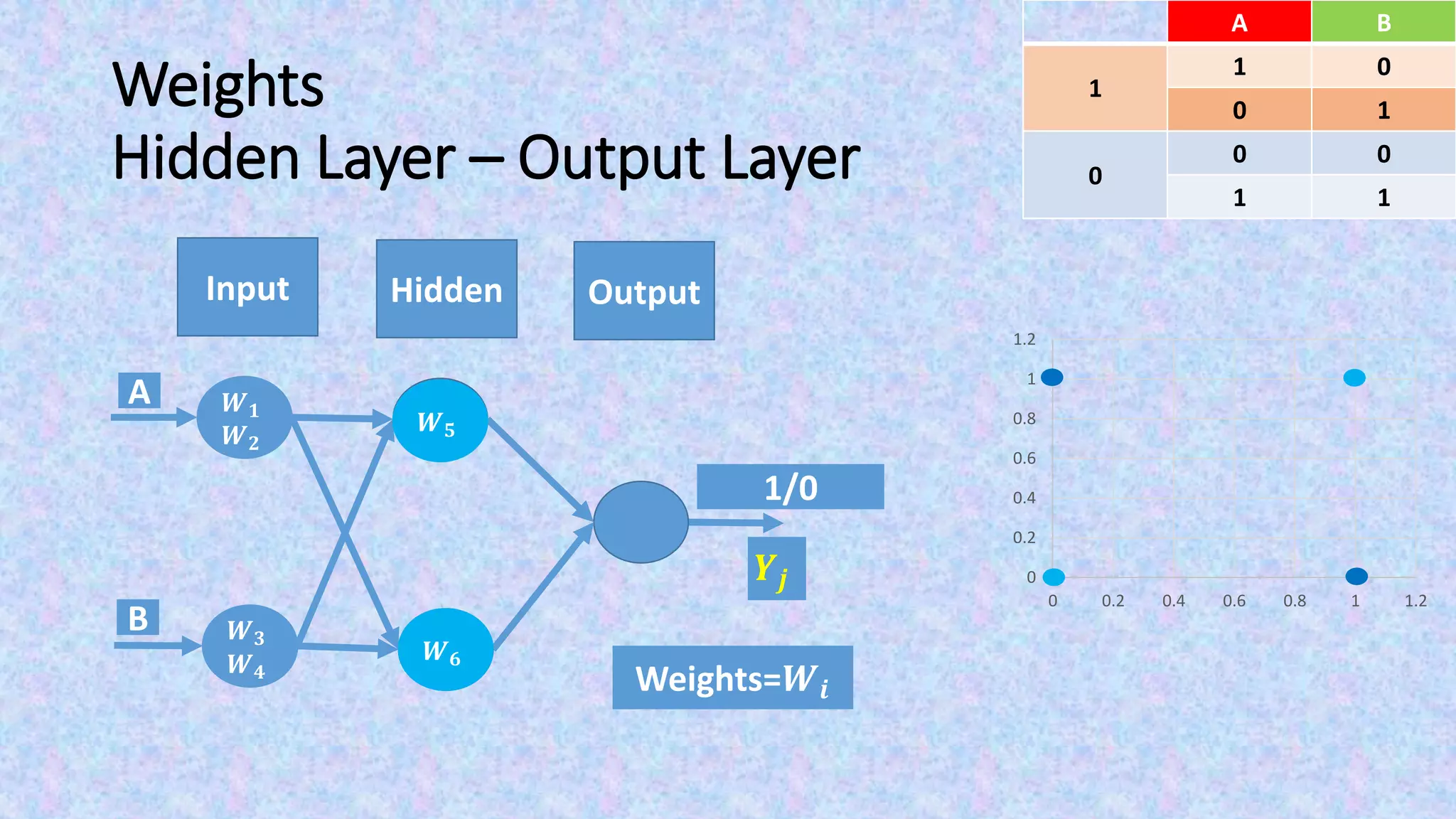 Weights
Hidden Layer – Output Layer
Input Output
BA
01
1
10
00
0
11
0
0.2
0.4
0.6
0.8
1
1.2
0 0.2 0.4 0.6 0.8 1 1.2
Hidden
Weights=𝑾𝒊
𝑾 𝟓
𝑾 𝟔
A
B
1/0
𝒀𝒋
𝑾 𝟏
𝑾 𝟐
𝑾 𝟑
𝑾 𝟒
 