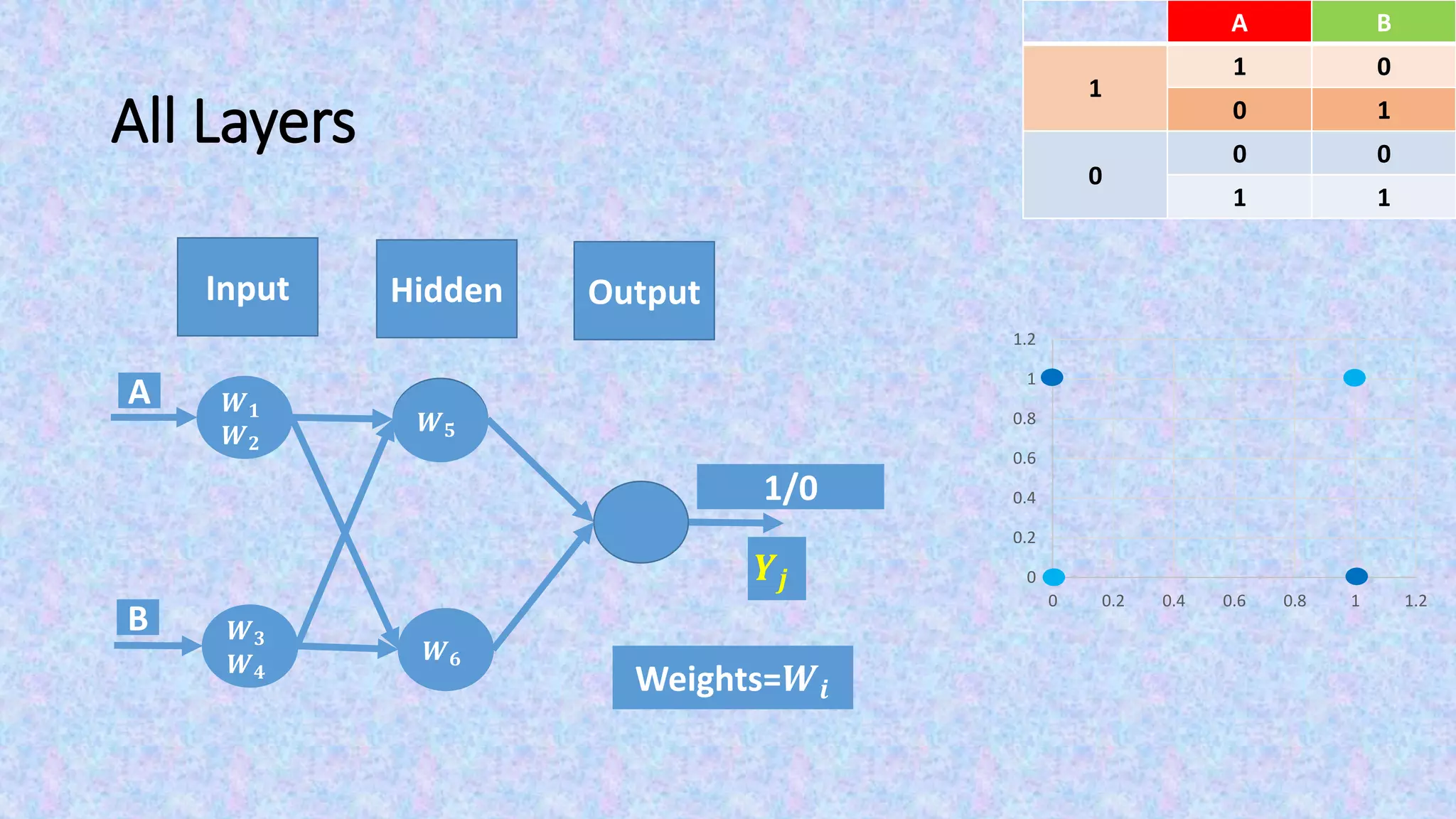 All Layers
Input Output
BA
01
1
10
00
0
11
0
0.2
0.4
0.6
0.8
1
1.2
0 0.2 0.4 0.6 0.8 1 1.2
Hidden
Weights=𝑾𝒊
𝑾 𝟓
𝑾 𝟔
1/0
𝒀𝒋
A
B
𝑾 𝟏
𝑾 𝟐
𝑾 𝟑
𝑾 𝟒
 