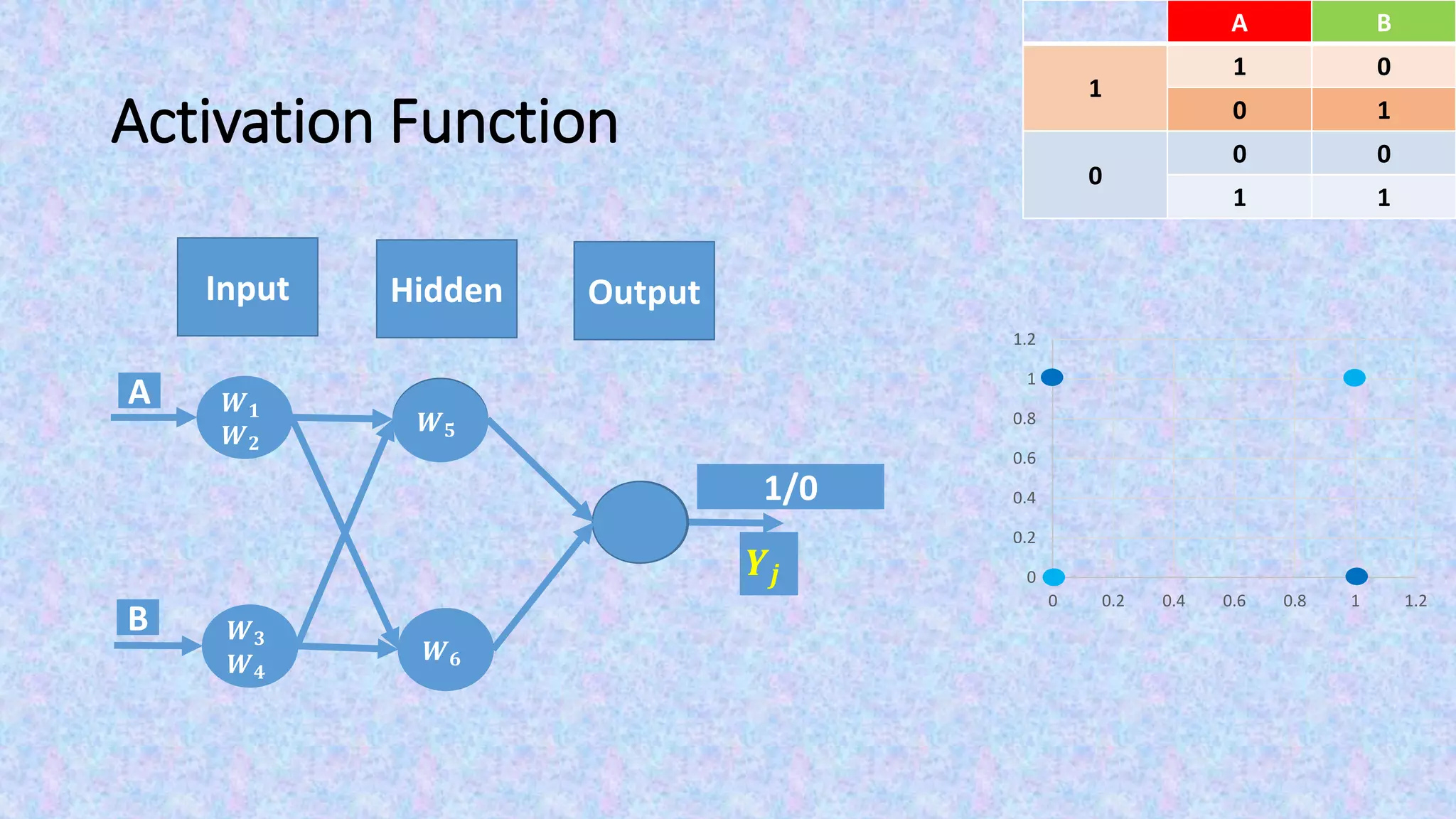 Activation Function
Output
𝒀𝒋
BA
01
1
10
00
0
11
Input Hidden
1/0
0
0.2
0.4
0.6
0.8
1
1.2
0 0.2 0.4 0.6 0.8 1 1.2
𝑾 𝟓
𝑾 𝟔
A
B
𝑾 𝟏
𝑾 𝟐
𝑾 𝟑
𝑾 𝟒
 
