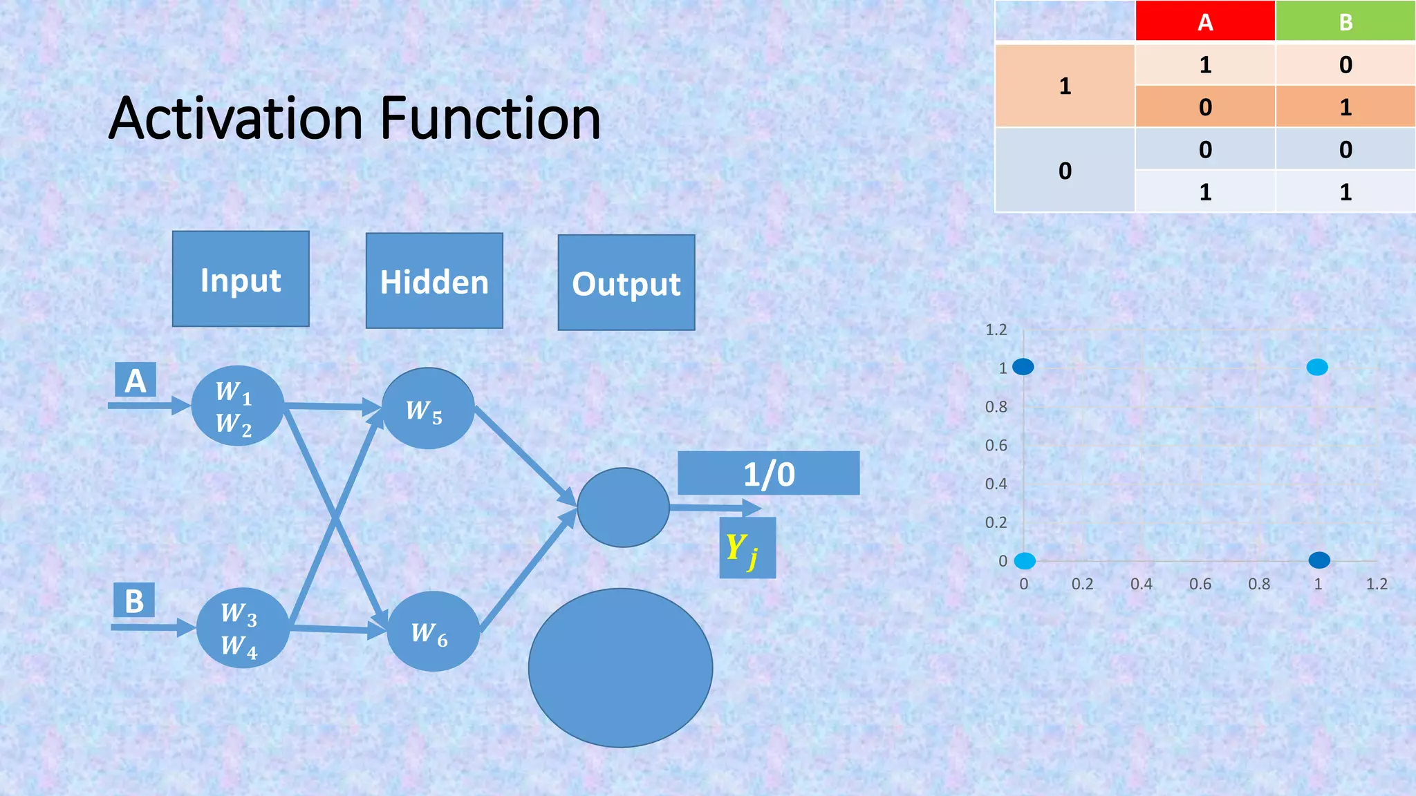 Activation Function
Output
𝒀𝒋
BA
01
1
10
00
0
11
0
0.2
0.4
0.6
0.8
1
1.2
0 0.2 0.4 0.6 0.8 1 1.2
Input Hidden
1/0
𝑾 𝟓
𝑾 𝟔
A
B
𝑾 𝟏
𝑾 𝟐
𝑾 𝟑
𝑾 𝟒
 