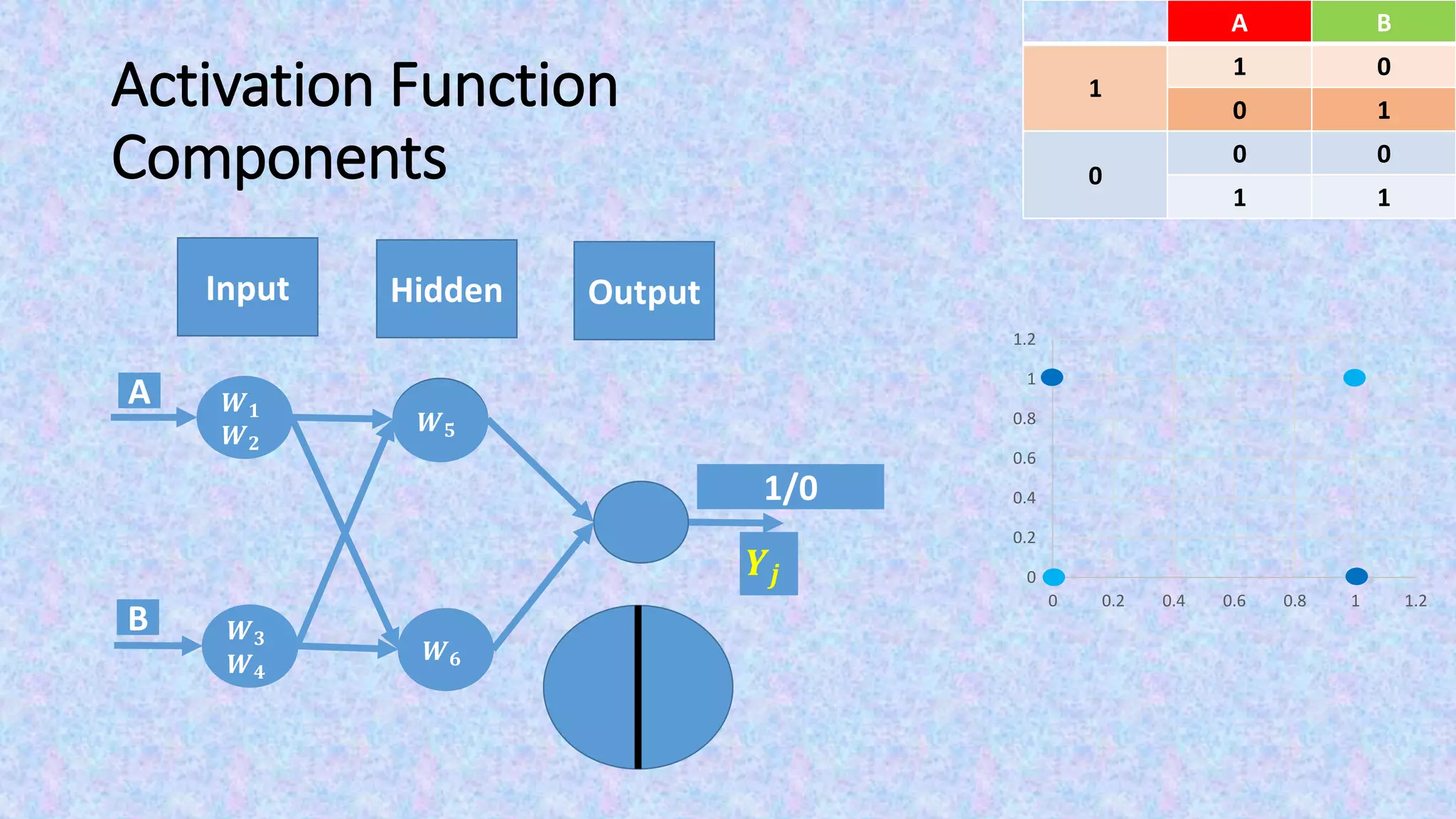 Activation Function
Components
Output
𝒀𝒋
BA
01
1
10
00
0
11
0
0.2
0.4
0.6
0.8
1
1.2
0 0.2 0.4 0.6 0.8 1 1.2
Input Hidden
1/0
𝑾 𝟓
𝑾 𝟔
A
B
𝑾 𝟏
𝑾 𝟐
𝑾 𝟑
𝑾 𝟒
 