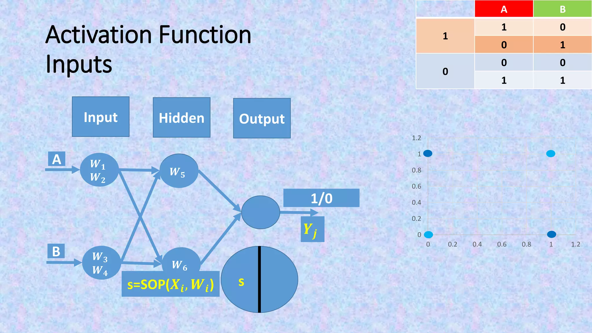 Activation Function
Inputs
Output
s
𝒀𝒋
BA
01
1
10
00
0
11
0
0.2
0.4
0.6
0.8
1
1.2
0 0.2 0.4 0.6 0.8 1 1.2
Input Hidden
1/0
𝑾 𝟓
𝑾 𝟔
A
B
𝑾 𝟏
𝑾 𝟐
𝑾 𝟑
𝑾 𝟒
s=SOP(𝑿𝒊, 𝑾𝒊)
 