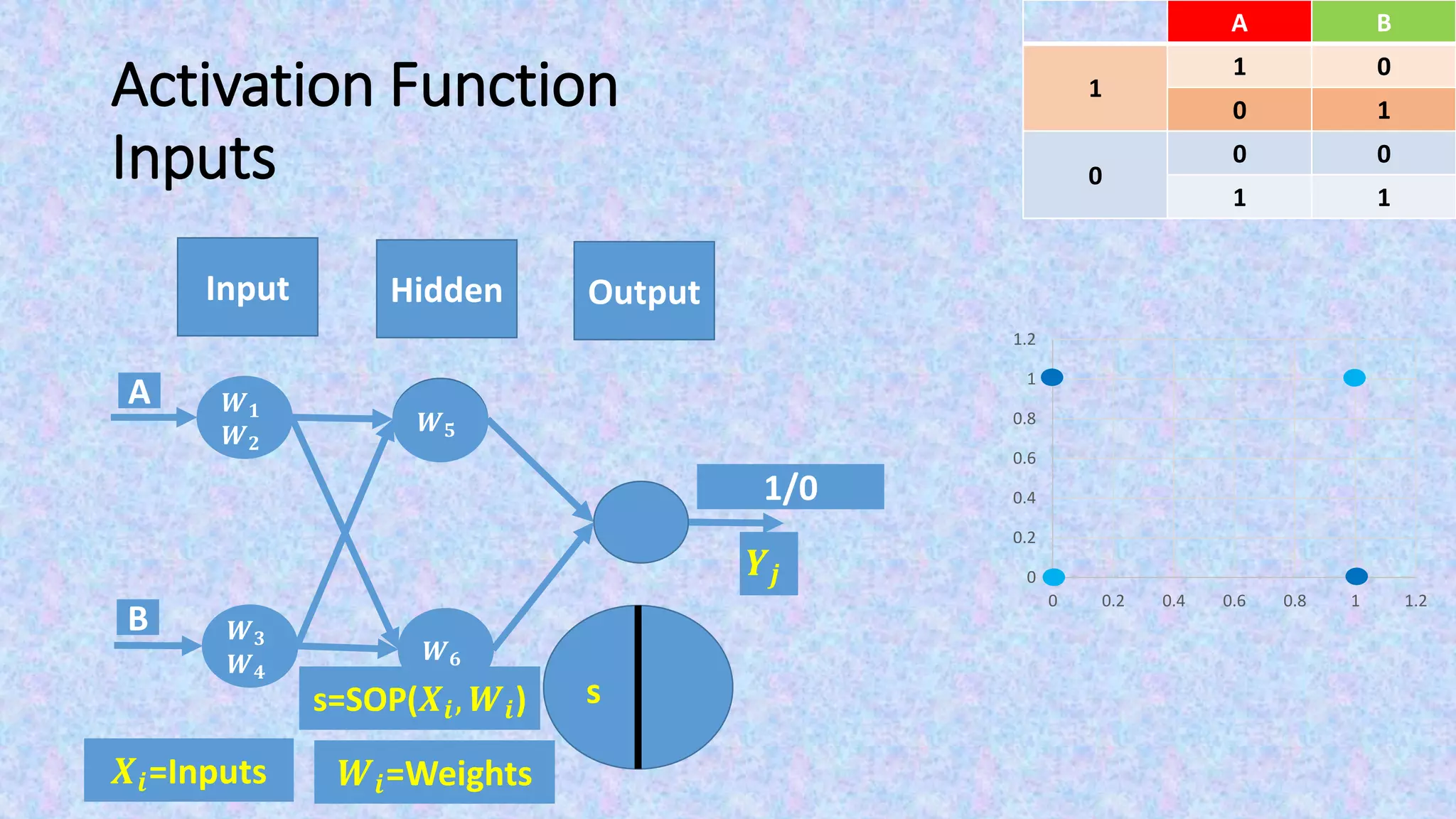 Activation Function
Inputs
Output
s
𝑿𝒊=Inputs 𝑾𝒊=Weights
𝒀𝒋
BA
01
1
10
00
0
11
0
0.2
0.4
0.6
0.8
1
1.2
0 0.2 0.4 0.6 0.8 1 1.2
Input Hidden
1/0
𝑾 𝟓
𝑾 𝟔
A
B
𝑾 𝟏
𝑾 𝟐
𝑾 𝟑
𝑾 𝟒
s=SOP(𝑿𝒊, 𝑾𝒊)
 