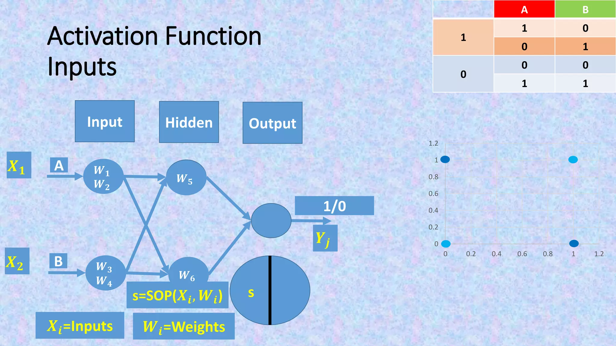 Activation Function
Inputs
Output
s
𝑿𝒊=Inputs 𝑾𝒊=Weights
𝑿 𝟏
𝑿 𝟐
𝒀𝒋
BA
01
1
10
00
0
11
0
0.2
0.4
0.6
0.8
1
1.2
0 0.2 0.4 0.6 0.8 1 1.2
Input Hidden
1/0
𝑾 𝟓
𝑾 𝟔
A
B
𝑾 𝟏
𝑾 𝟐
𝑾 𝟑
𝑾 𝟒
s=SOP(𝑿𝒊, 𝑾𝒊)
 