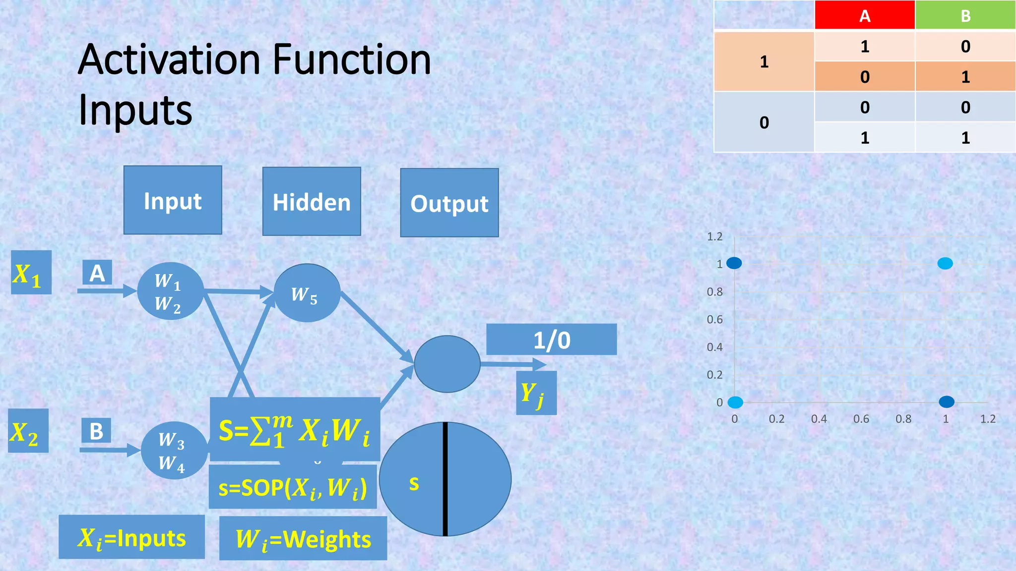 𝑾 𝟓
𝑾 𝟔
A
B
𝑾 𝟏
𝑾 𝟐
𝑾 𝟑
𝑾 𝟒
Activation Function
Inputs
Output
s
𝑿𝒊=Inputs 𝑾𝒊=Weights
𝑿 𝟏
𝑿 𝟐
𝒀𝒋
BA
01
1
10
00
0
11
0
0.2
0.4
0.6
0.8
1
1.2
0 0.2 0.4 0.6 0.8 1 1.2
Input Hidden
S= 𝟏
𝒎
𝑿𝒊 𝑾𝒊
s=SOP(𝑿𝒊, 𝑾𝒊)
1/0
 