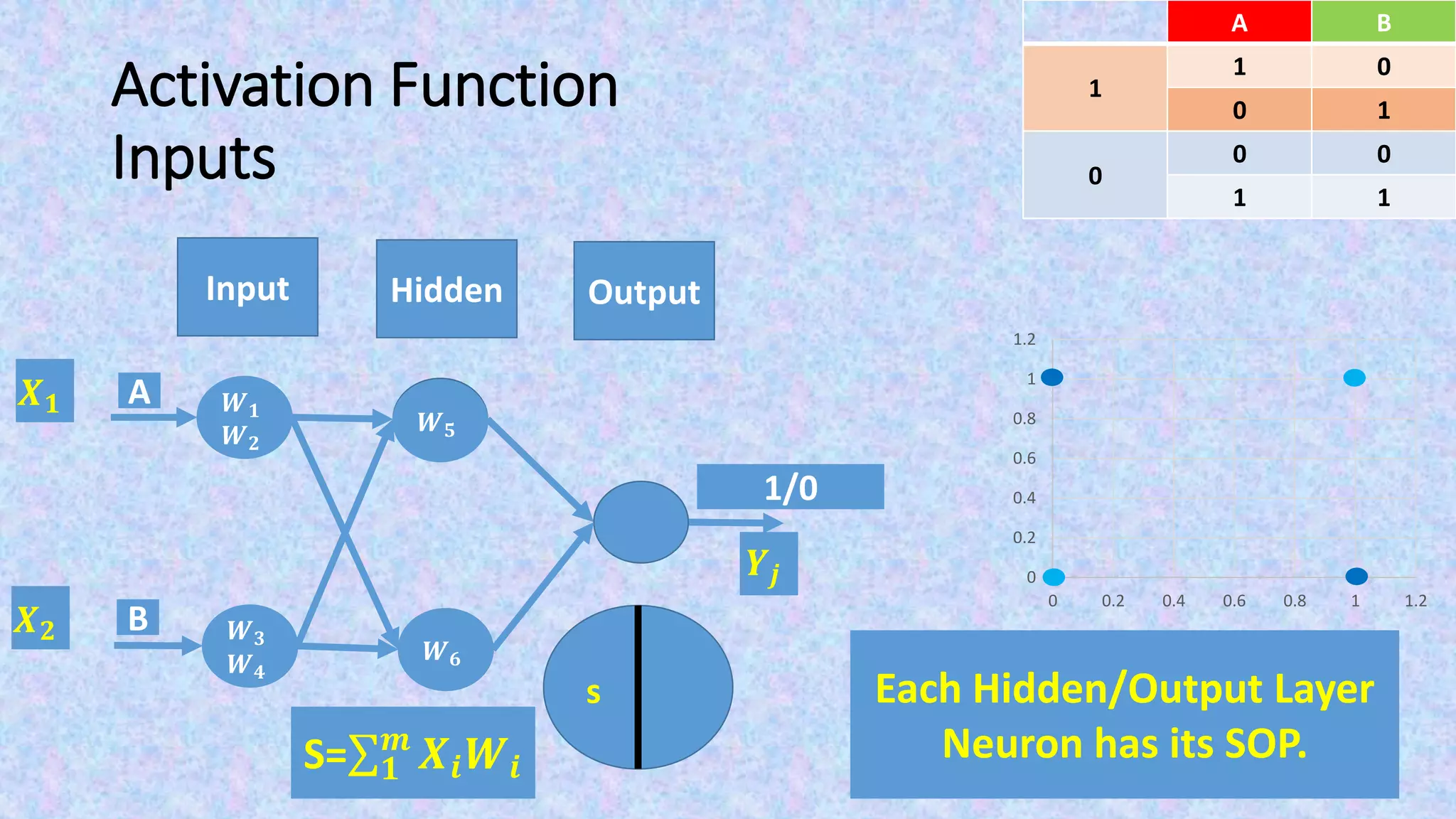 Activation Function
Inputs
Output
s
𝑿 𝟏
𝑿 𝟐
𝒀𝒋
BA
01
1
10
00
0
11
0
0.2
0.4
0.6
0.8
1
1.2
0 0.2 0.4 0.6 0.8 1 1.2
Input Hidden
𝑾 𝟓
𝑾 𝟔
A
B
𝑾 𝟏
𝑾 𝟐
𝑾 𝟑
𝑾 𝟒
S= 𝟏
𝒎
𝑿𝒊 𝑾𝒊
1/0
Each Hidden/Output Layer
Neuron has its SOP.
 