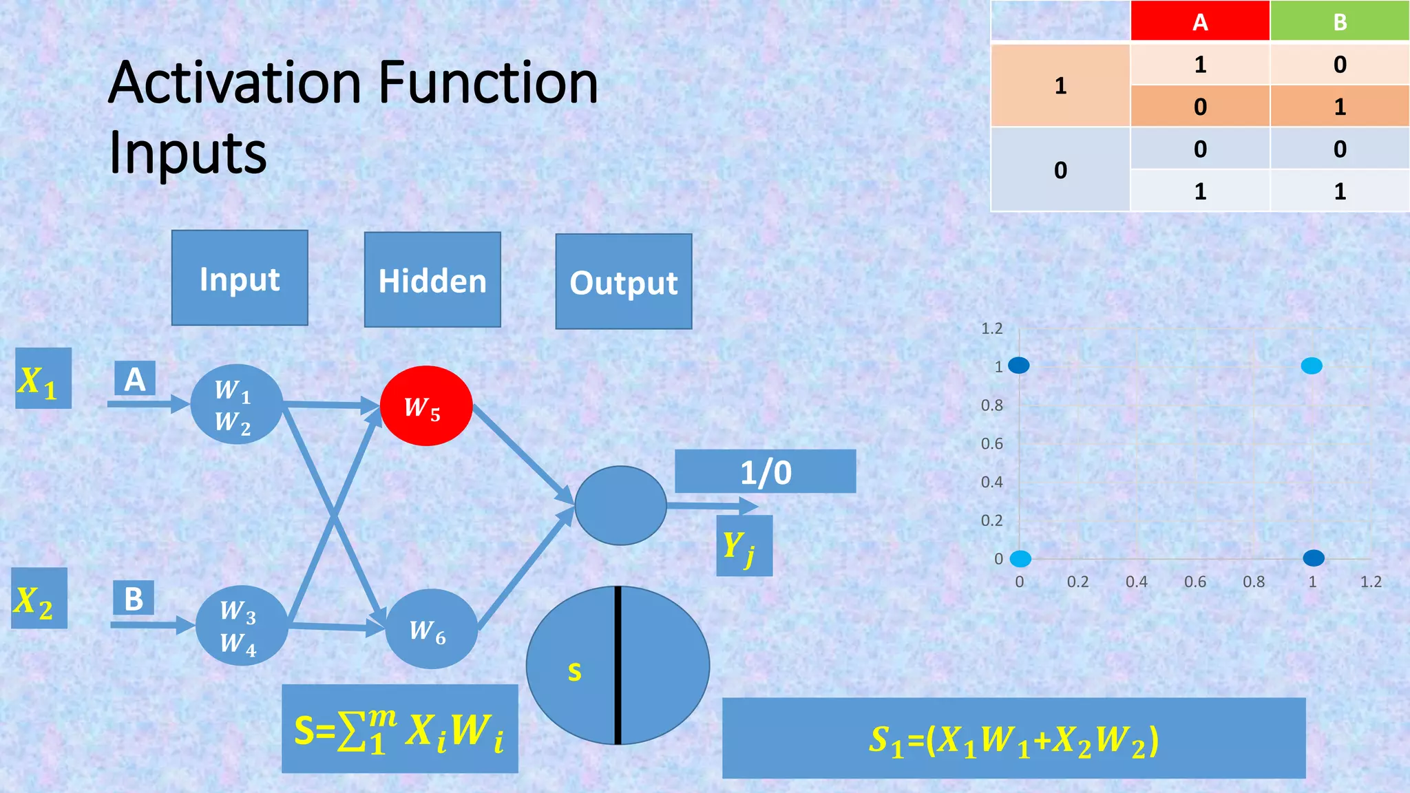 Activation Function
Inputs
Output
s
𝑿 𝟏
𝑿 𝟐
𝑺 𝟏=(𝑿 𝟏 𝑾 𝟏+𝑿 𝟐 𝑾 𝟑)
𝒀𝒋
BA
01
1
10
00
0
11
0
0.2
0.4
0.6
0.8
1
1.2
0 0.2 0.4 0.6 0.8 1 1.2
Input Hidden
𝑾 𝟓
𝑾 𝟔
A
B
𝑾 𝟏
𝑾 𝟐
𝑾 𝟑
𝑾 𝟒
S= 𝟏
𝒎
𝑿𝒊 𝑾𝒊
1/0
 