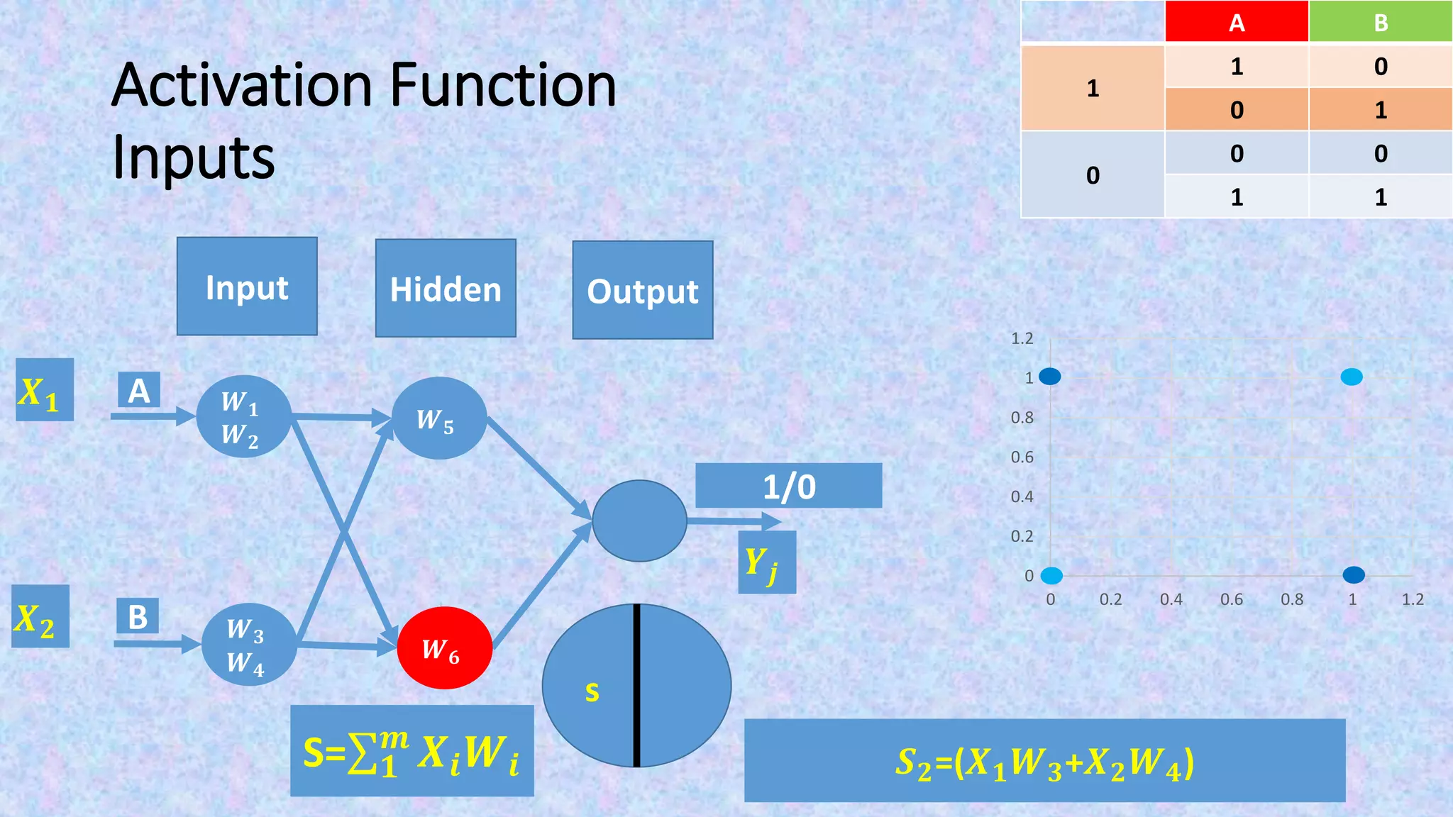 Activation Function
Inputs
Output
s
𝑿 𝟏
𝑿 𝟐
𝑺 𝟐=(𝑿 𝟏 𝑾 𝟐+𝑿 𝟐 𝑾 𝟒)
𝒀𝒋
BA
01
1
10
00
0
11
0
0.2
0.4
0.6
0.8
1
1.2
0 0.2 0.4 0.6 0.8 1 1.2
Input Hidden
𝑾 𝟓
𝑾 𝟔
A
B
𝑾 𝟏
𝑾 𝟐
𝑾 𝟑
𝑾 𝟒
S= 𝟏
𝒎
𝑿𝒊 𝑾𝒊
1/0
 