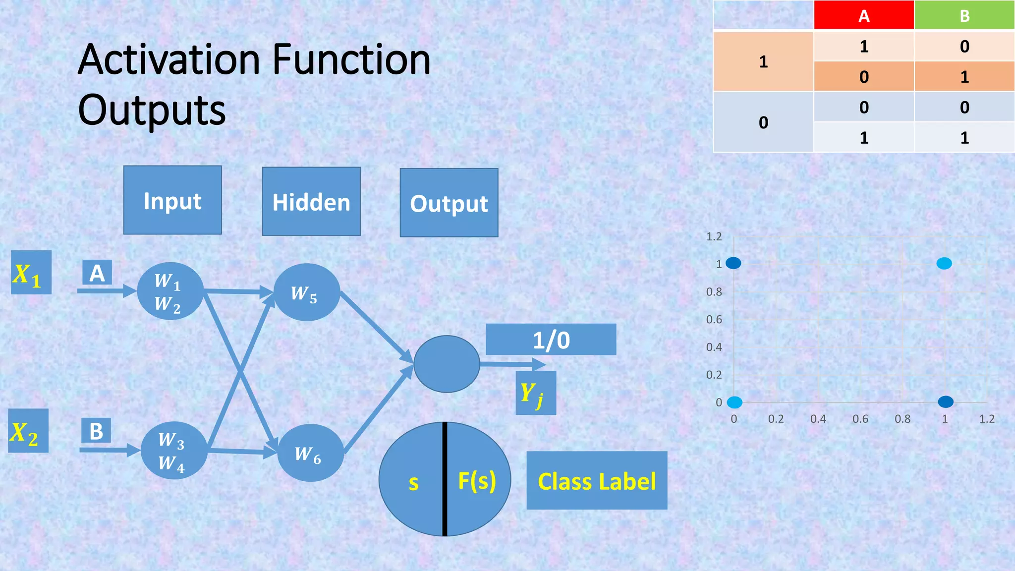 Activation Function
Outputs
Output
F(s)s
𝑿 𝟏
𝑿 𝟐
Class Label
𝒀𝒋
BA
01
1
10
00
0
11
0
0.2
0.4
0.6
0.8
1
1.2
0 0.2 0.4 0.6 0.8 1 1.2
Input Hidden
1/0
𝑾 𝟓
𝑾 𝟔
A
B
𝑾 𝟏
𝑾 𝟐
𝑾 𝟑
𝑾 𝟒
 