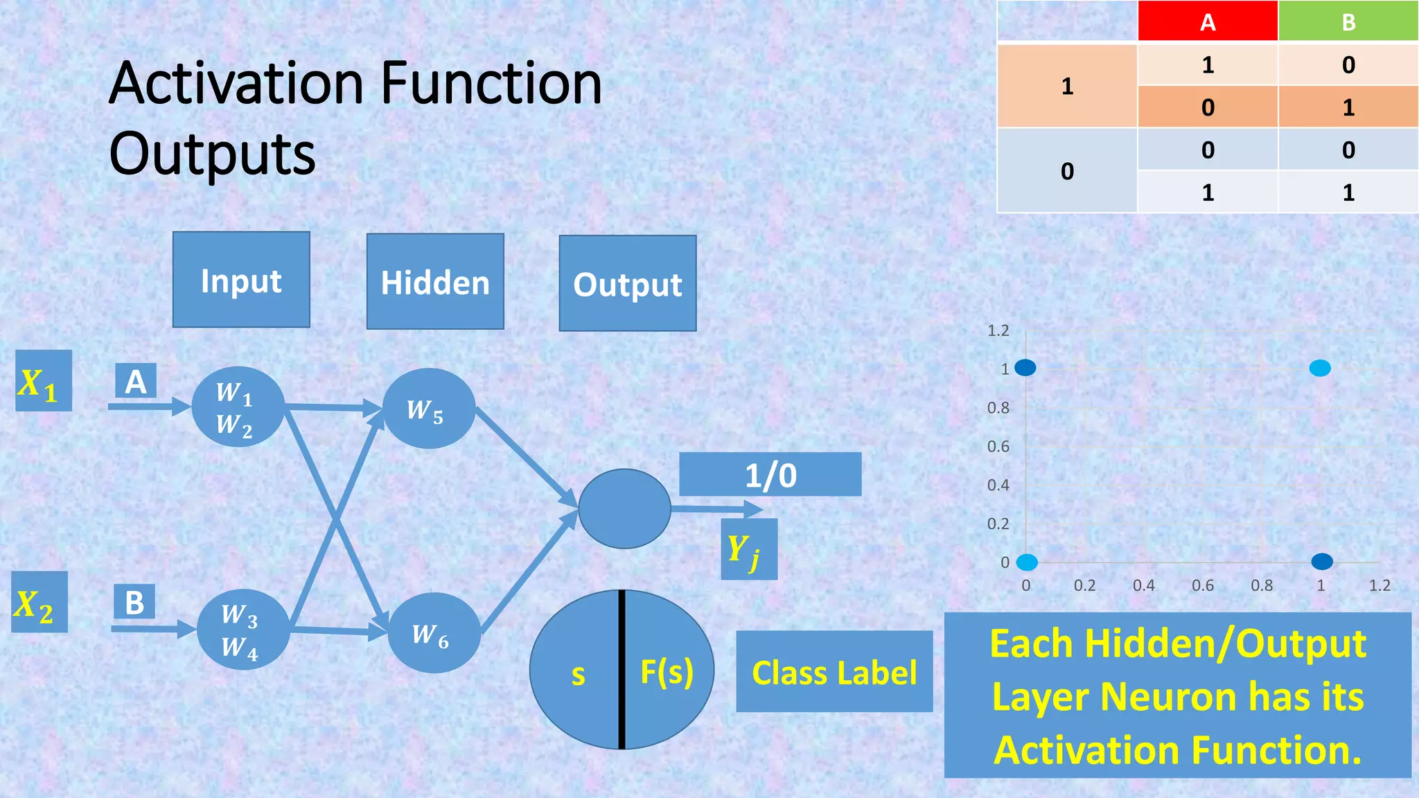 Activation Function
Outputs
Output
F(s)s
𝑿 𝟏
𝑿 𝟐
Class Label
𝒀𝒋
BA
01
1
10
00
0
11
0
0.2
0.4
0.6
0.8
1
1.2
0 0.2 0.4 0.6 0.8 1 1.2
Input Hidden
1/0
Each Hidden/Output
Layer Neuron has its
Activation Function.
𝑾 𝟓
𝑾 𝟔
A
B
𝑾 𝟏
𝑾 𝟐
𝑾 𝟑
𝑾 𝟒
 