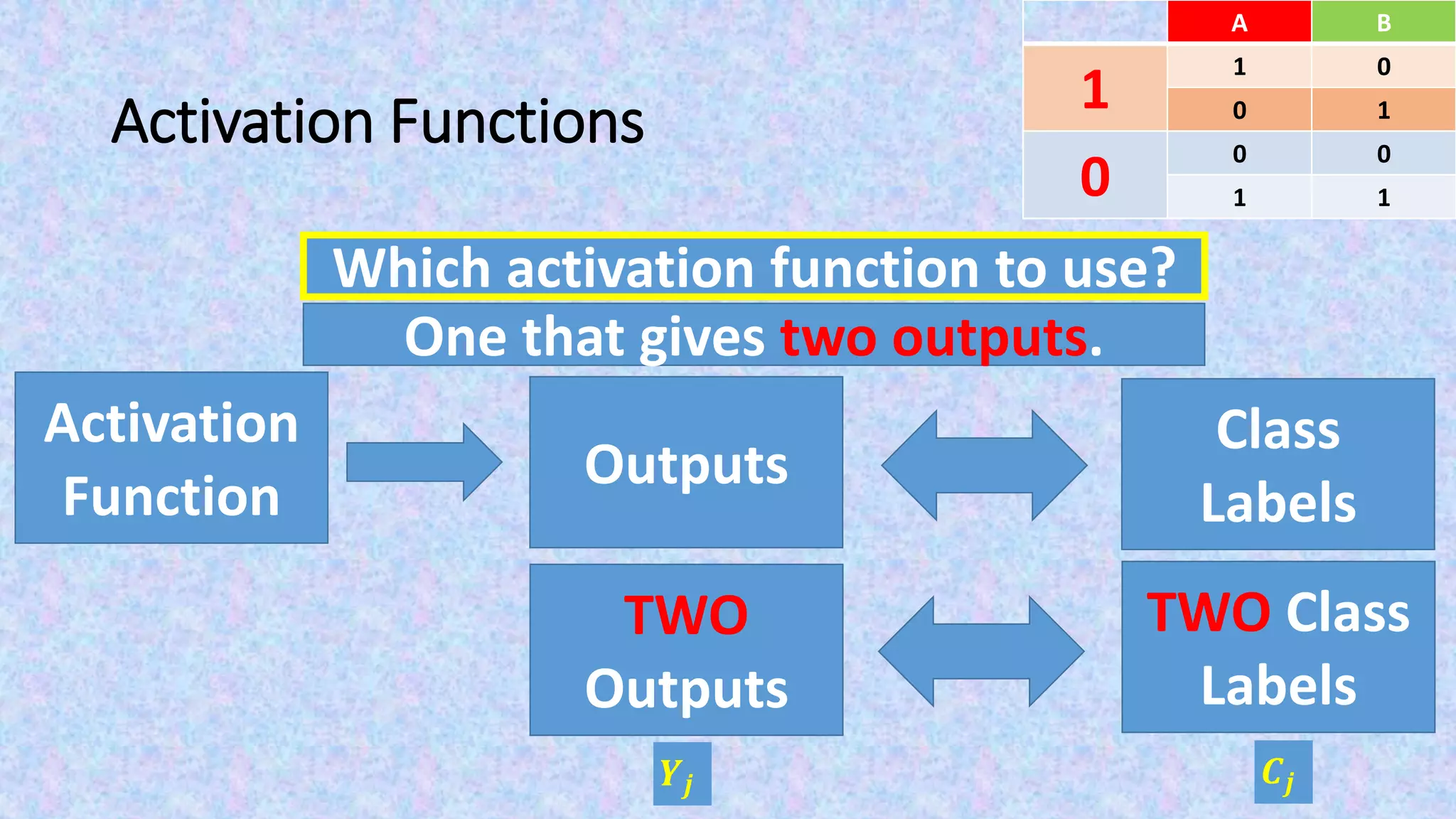 Activation Functions
Which activation function to use?
Outputs
Class
Labels
Activation
Function
TWO Class
Labels
TWO
Outputs
One that gives two outputs.
Which activation function to use?
𝑪𝒋𝒀𝒋
BA
01
1
10
00
0
11
BA
01
1 10
00
0 11
 