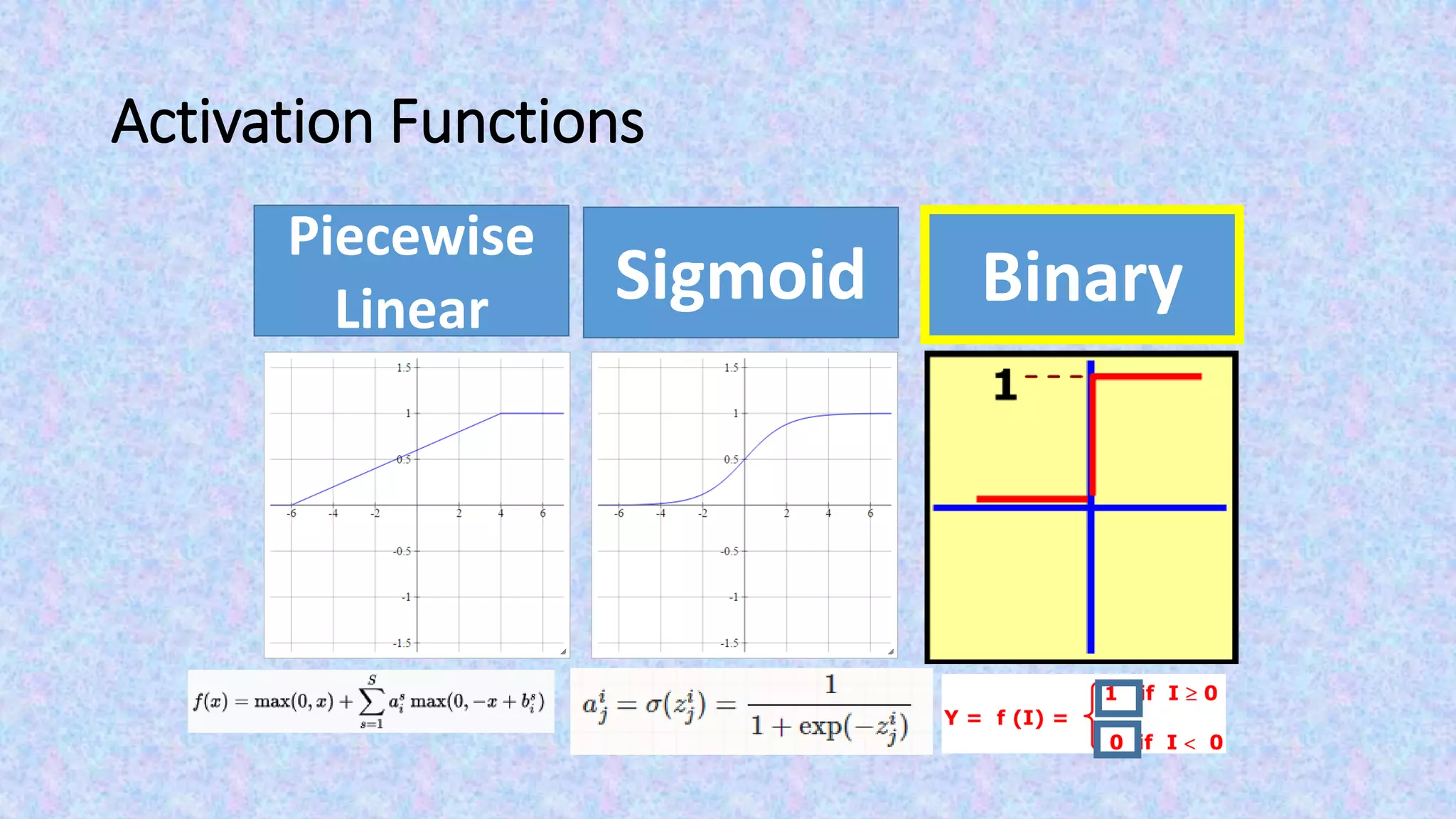 Activation Functions
Piecewise
Linear Sigmoid BinaryBinary
 
