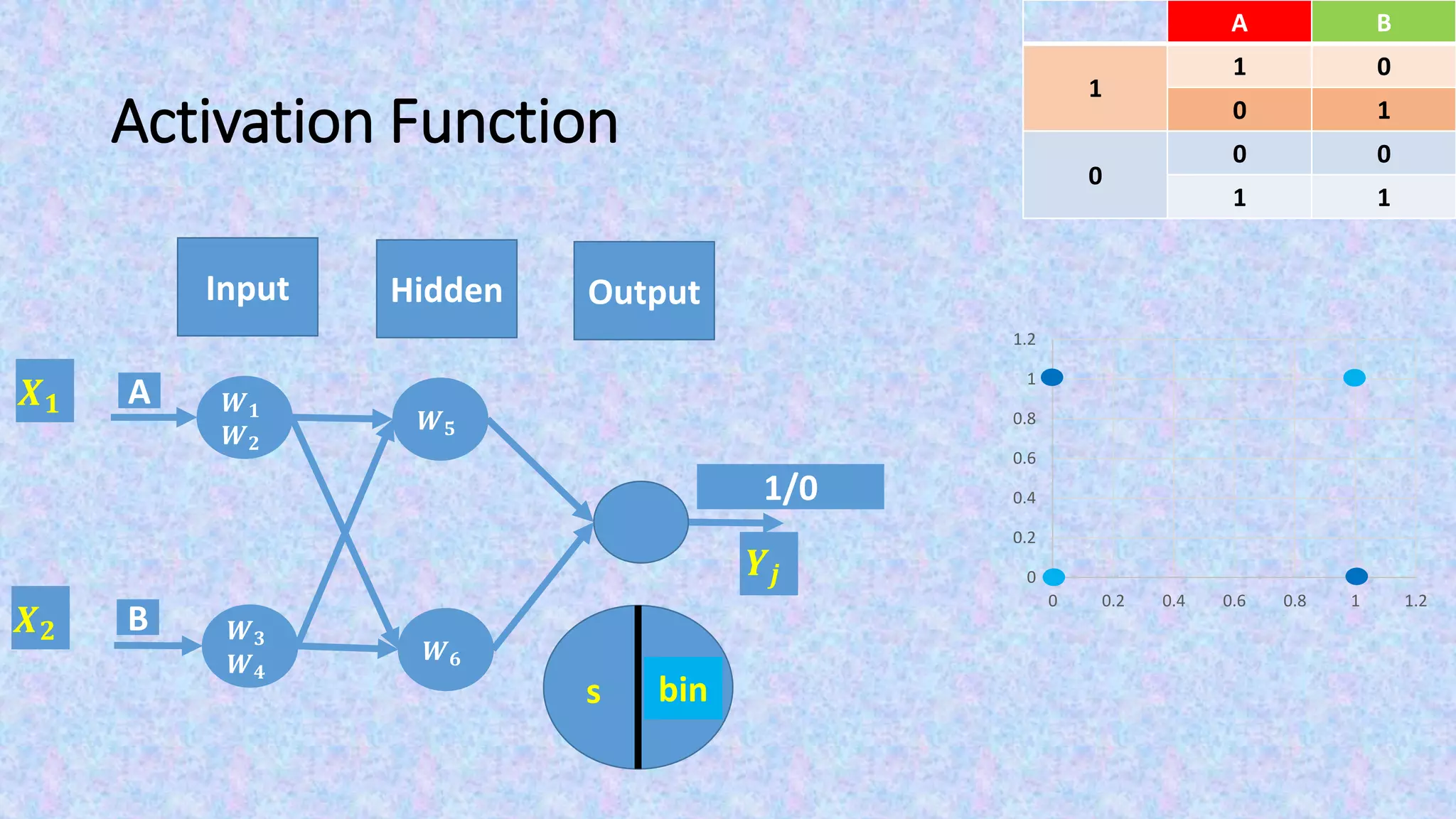 Activation Function
Output
F(s)s
𝑿 𝟏
𝑿 𝟐
bin
𝒀𝒋
BA
01
1
10
00
0
11
0
0.2
0.4
0.6
0.8
1
1.2
0 0.2 0.4 0.6 0.8 1 1.2
1/0
Input Hidden
𝑾 𝟓
𝑾 𝟔
A
B
𝑾 𝟏
𝑾 𝟐
𝑾 𝟑
𝑾 𝟒
 