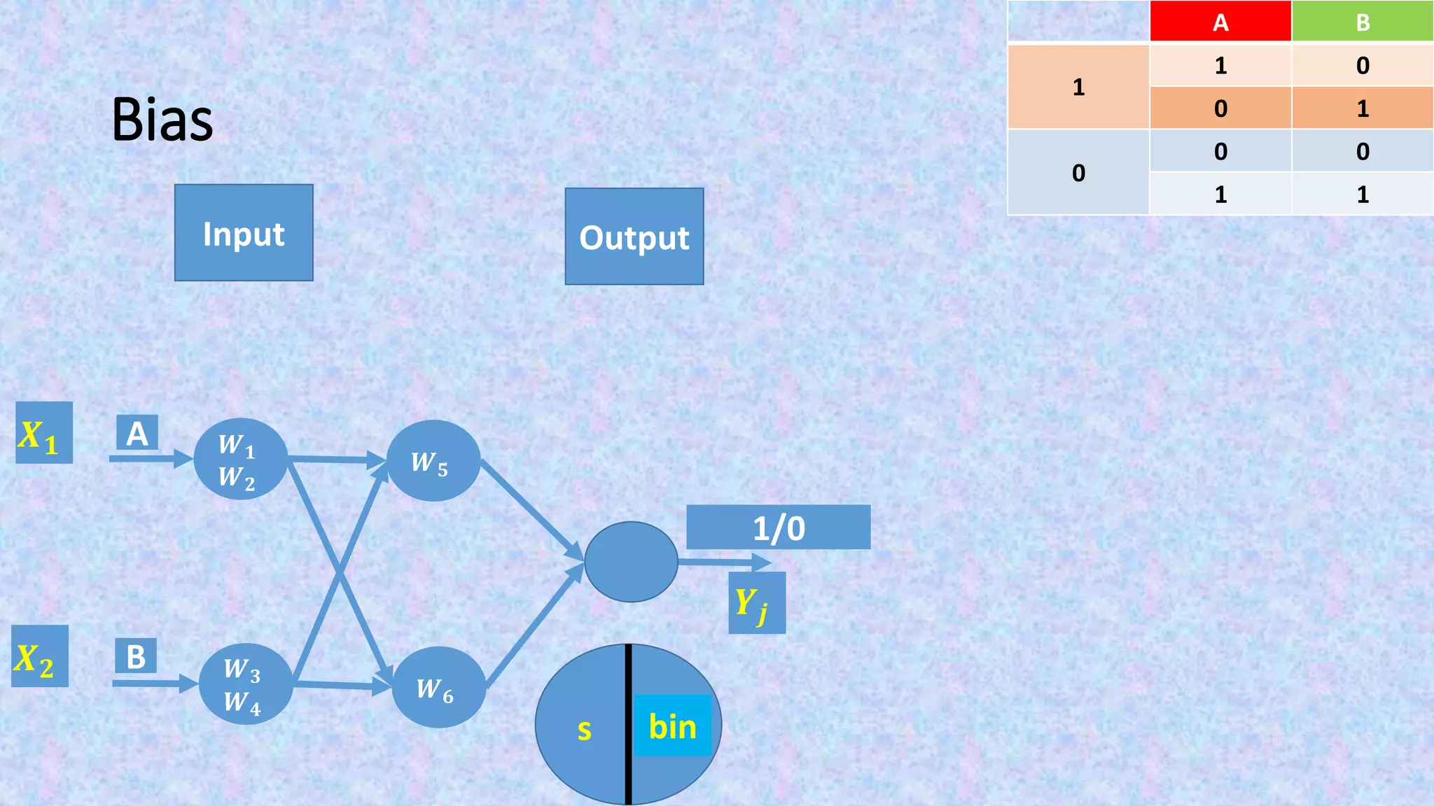 Bias
Input Output
BA
01
1
10
00
0
11
F(s)s
𝑿 𝟏
𝑿 𝟐
bin
𝒀𝒋
1/0
𝑾 𝟓
𝑾 𝟔
A
B
𝑾 𝟏
𝑾 𝟐
𝑾 𝟑
𝑾 𝟒
 
