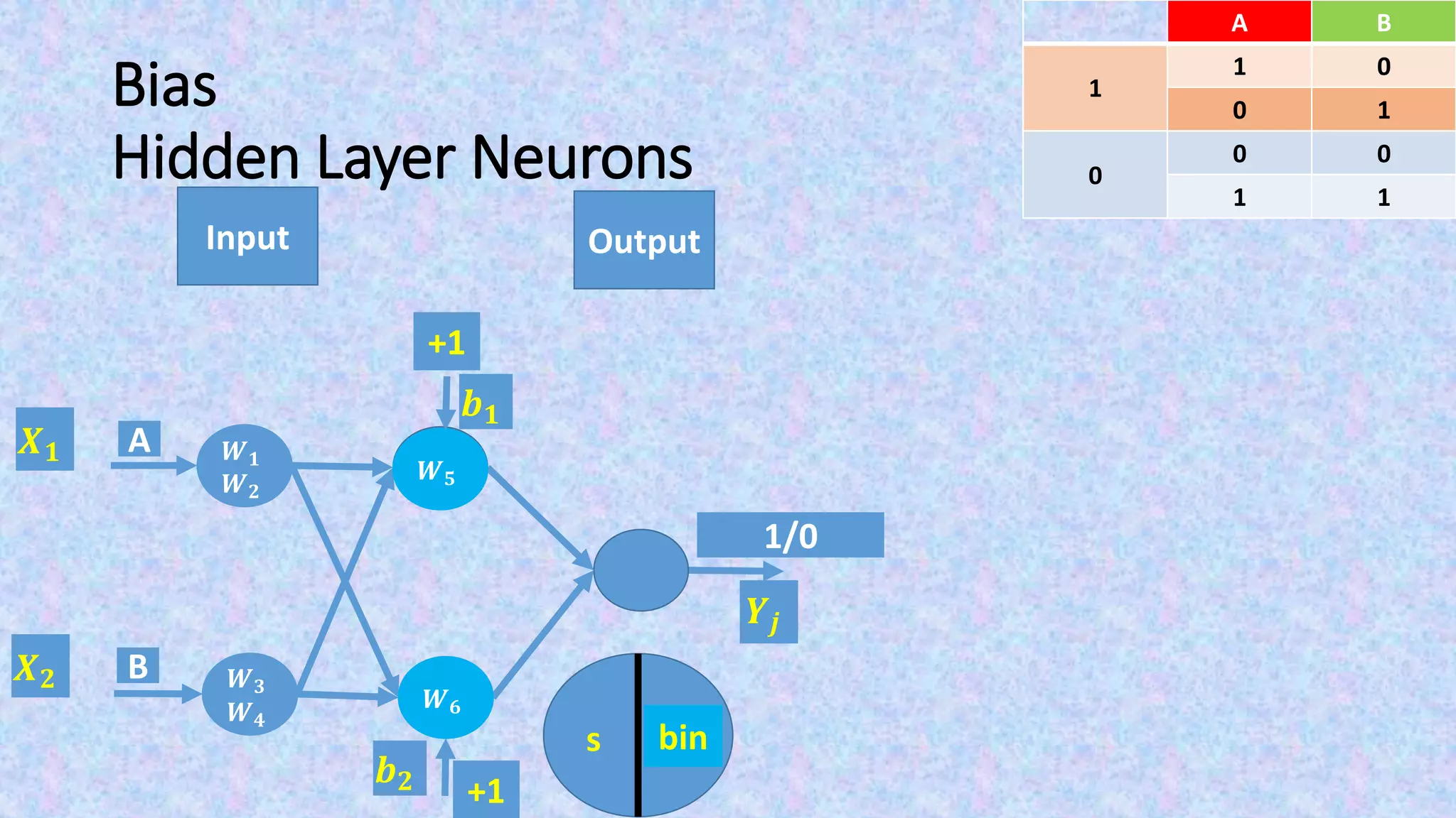 Bias
Hidden Layer Neurons
Input Output
BA
01
1
10
00
0
11
F(s)s
𝑿 𝟏
𝑿 𝟐
bin
𝒀𝒋
𝑾 𝟓
𝑾 𝟔
A
B
𝑾 𝟏
𝑾 𝟐
𝑾 𝟑
𝑾 𝟒
+1
𝒃 𝟏
+1
𝒃 𝟐
1/0
 