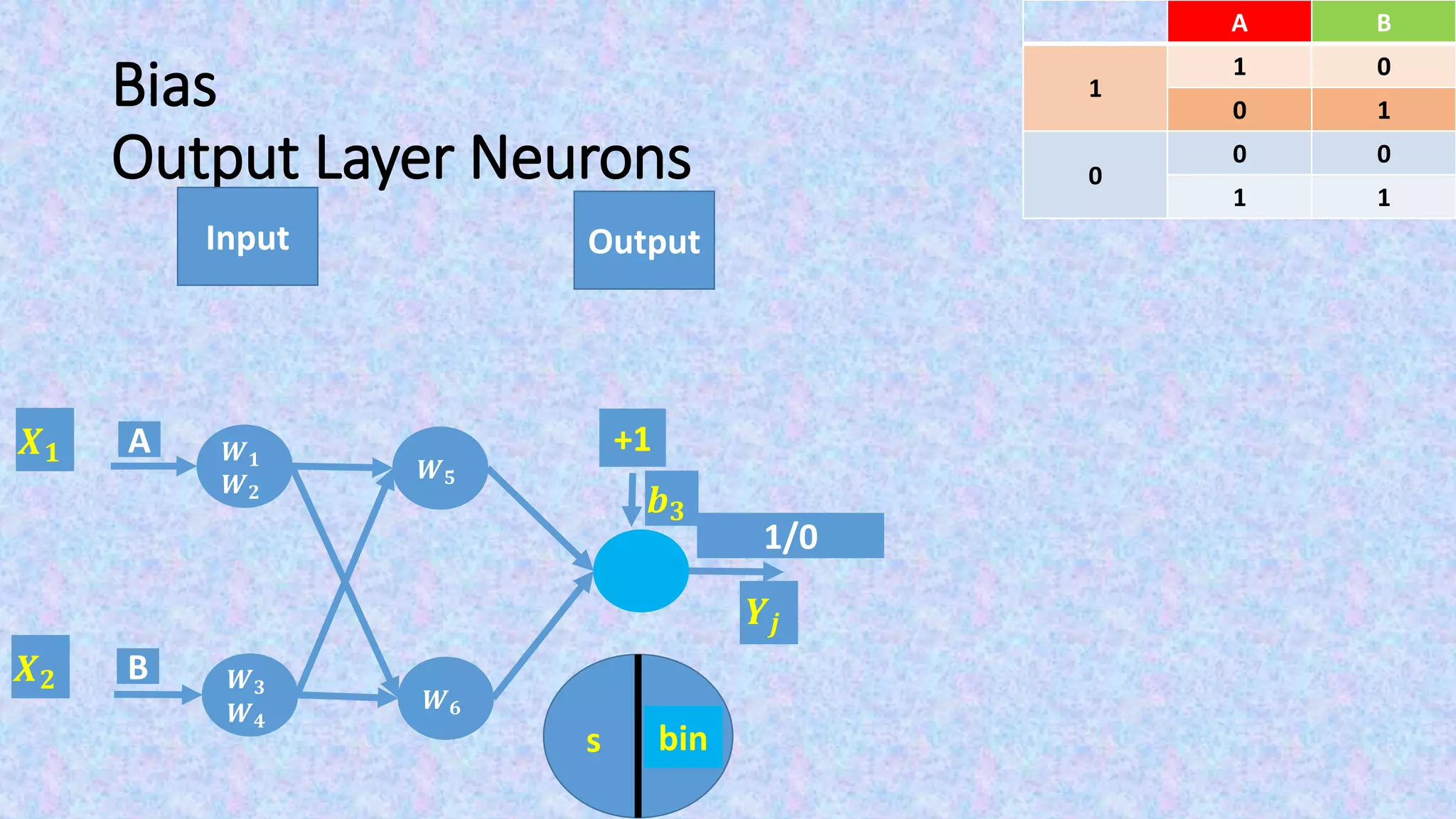 Bias
Output Layer Neurons
Input Output
BA
01
1
10
00
0
11
F(s)s
𝑿 𝟏
𝑿 𝟐
bin
𝒀𝒋
+1
𝒃 𝟑
1/0
𝑾 𝟓
𝑾 𝟔
A
B
𝑾 𝟏
𝑾 𝟐
𝑾 𝟑
𝑾 𝟒
 