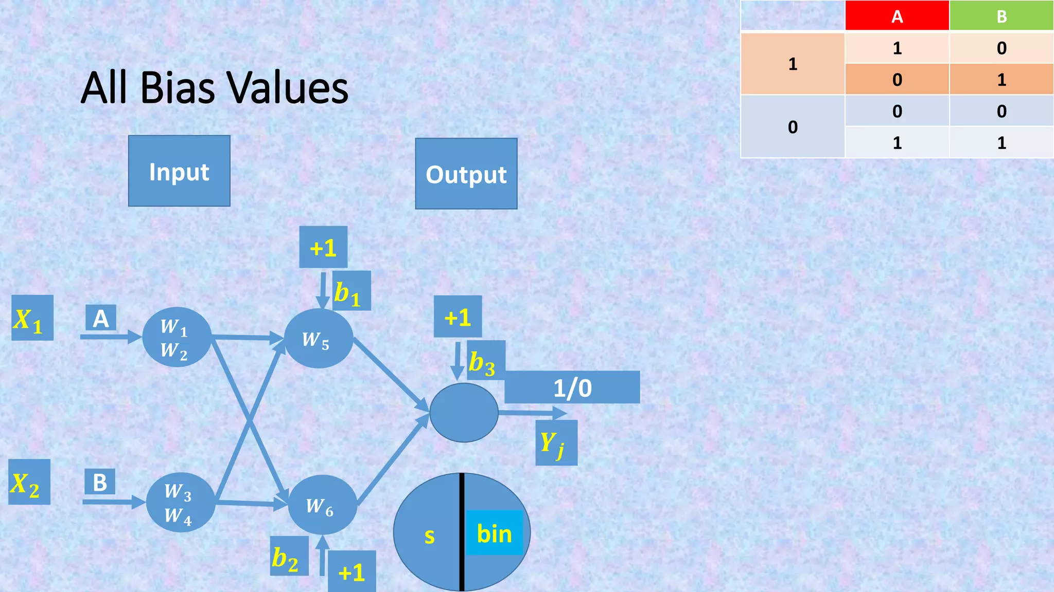All Bias Values
Input Output
BA
01
1
10
00
0
11
F(s)s
𝑿 𝟏
𝑿 𝟐
bin
𝒀𝒋
+1
𝒃 𝟏
+1
𝒃 𝟐
1/0
+1
𝒃 𝟑
𝑾 𝟓
𝑾 𝟔
A
B
𝑾 𝟏
𝑾 𝟐
𝑾 𝟑
𝑾 𝟒
 