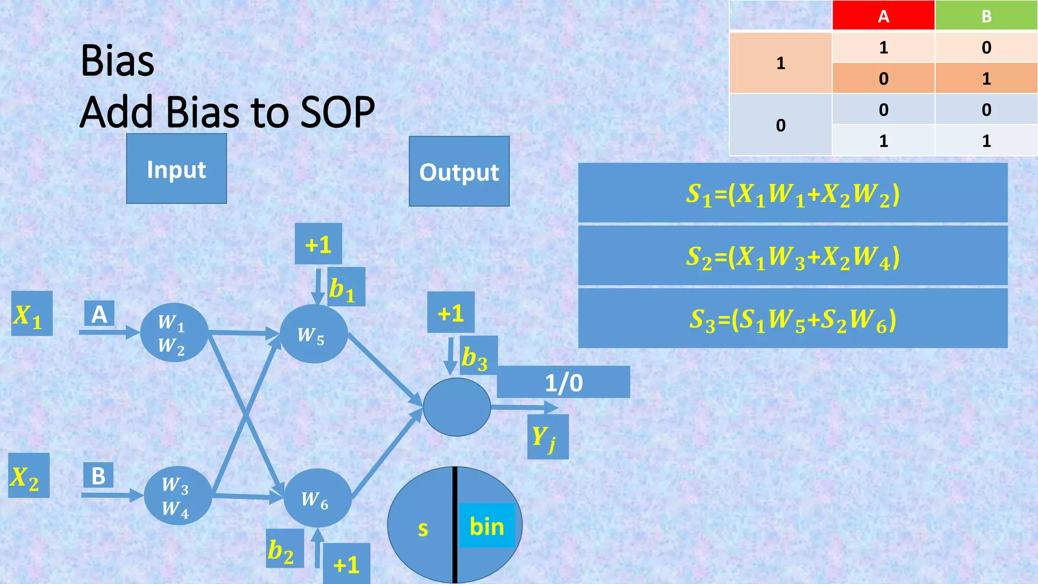 Bias
Add Bias to SOP
Input Output
BA
01
1
10
00
0
11
F(s)s
𝑿 𝟏
𝑿 𝟐
bin
𝒀𝒋
+1
𝒃 𝟏
+1
𝒃 𝟐
𝑺 𝟏=(𝑿 𝟏 𝑾 𝟏+𝑿 𝟐 𝑾 𝟑)
𝑺 𝟐=(𝑿 𝟏 𝑾 𝟐+𝑿 𝟐 𝑾 𝟒)
𝑺 𝟑=(𝑺 𝟏 𝑾 𝟓+𝑺 𝟐 𝑾 𝟔)
1/0
+1
𝒃 𝟑
𝑾 𝟓
𝑾 𝟔
A
B
𝑾 𝟏
𝑾 𝟐
𝑾 𝟑
𝑾 𝟒
 