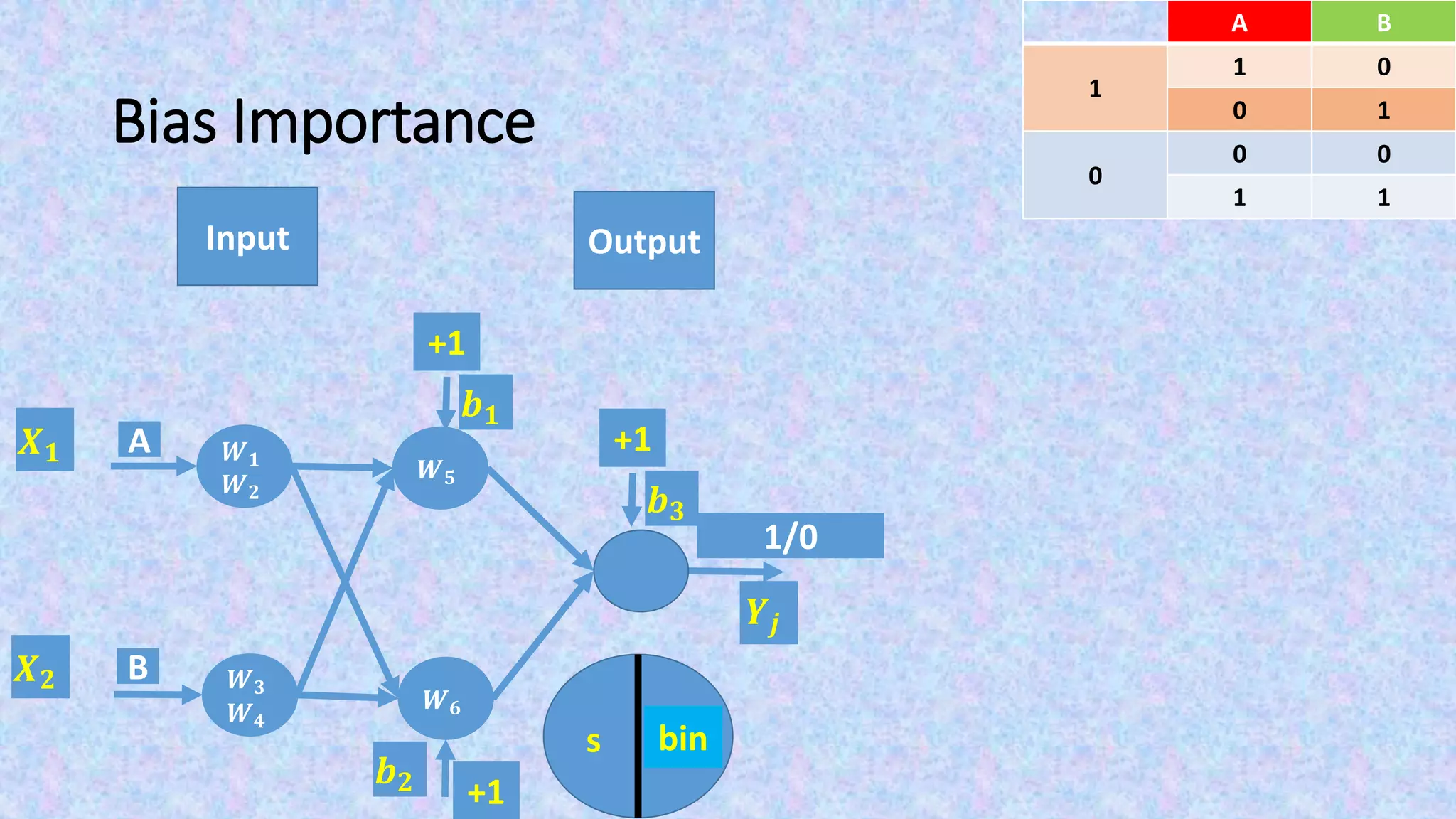Bias Importance
Input Output
BA
01
1
10
00
0
11
F(s)s
𝑿 𝟏
𝑿 𝟐
bin
𝒀𝒋
+1
𝒃 𝟏
+1
𝒃 𝟐
1/0
+1
𝒃 𝟑
𝑾 𝟓
𝑾 𝟔
A
B
𝑾 𝟏
𝑾 𝟐
𝑾 𝟑
𝑾 𝟒
 