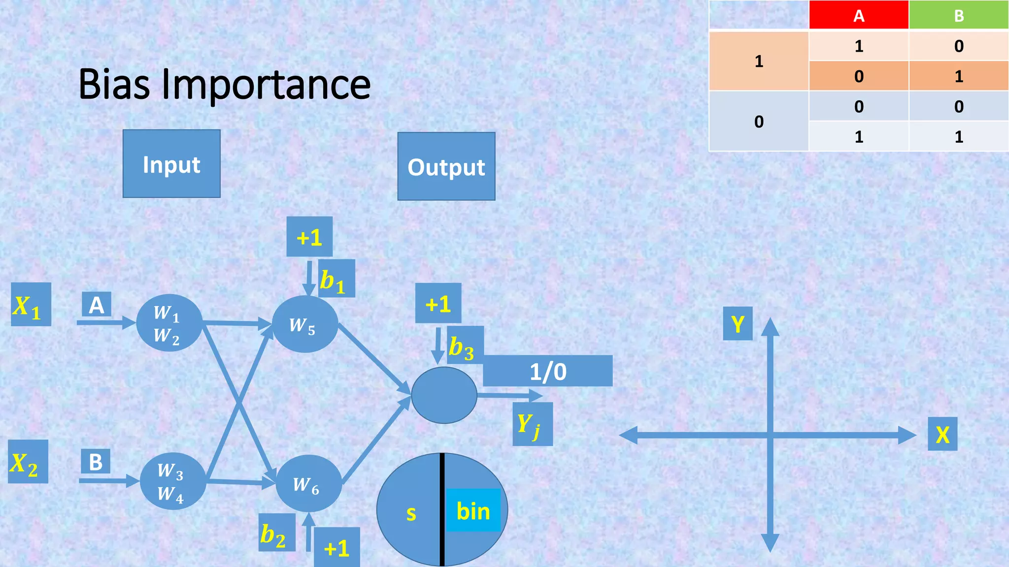 Bias Importance
Input Output
X
Y
BA
01
1
10
00
0
11
F(s)s
𝑿 𝟏
𝑿 𝟐
bin
𝒀𝒋
+1
𝒃 𝟏
+1
𝒃 𝟐
1/0
+1
𝒃 𝟑
𝑾 𝟓
𝑾 𝟔
A
B
𝑾 𝟏
𝑾 𝟐
𝑾 𝟑
𝑾 𝟒
 