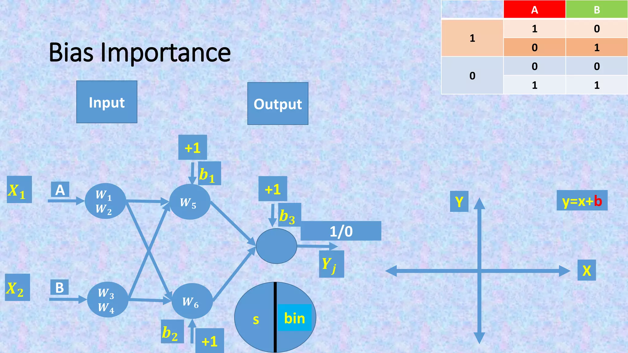 Bias Importance
Input Output
X
Y y=ax+b
BA
01
1
10
00
0
11
F(s)s
𝑿 𝟏
𝑿 𝟐
bin
𝒀𝒋
+1
𝒃 𝟏
+1
𝒃 𝟐
1/0
+1
𝒃 𝟑
𝑾 𝟓
𝑾 𝟔
A
B
𝑾 𝟏
𝑾 𝟐
𝑾 𝟑
𝑾 𝟒
 