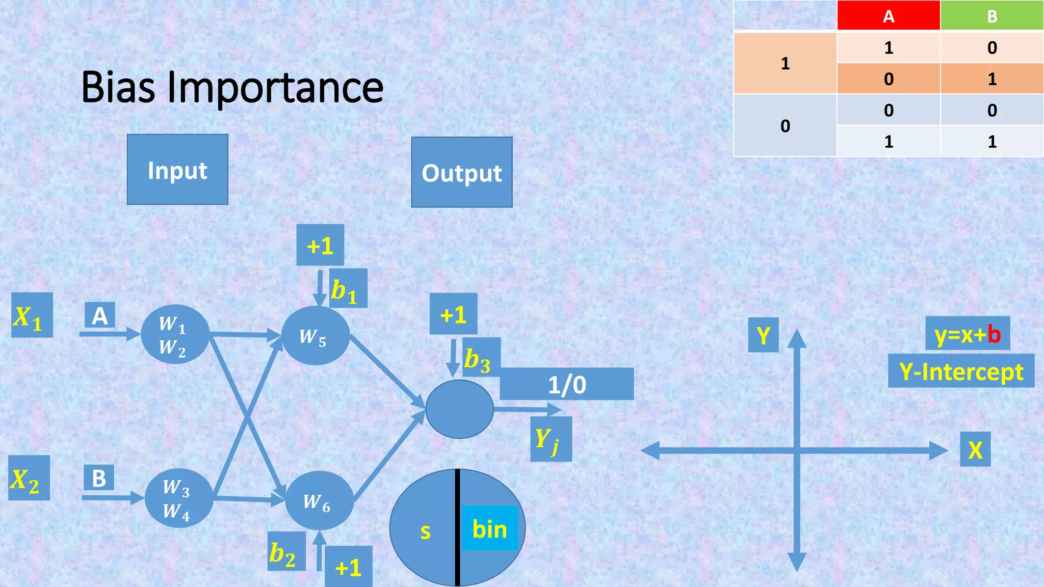 Bias Importance
Input Output
X
Y y=ax+b
Y-Intercept
BA
01
1
10
00
0
11
F(s)s
𝑿 𝟏
𝑿 𝟐
bin
𝒀𝒋
+1
𝒃 𝟏
+1
𝒃 𝟐
1/0
+1
𝒃 𝟑
𝑾 𝟓
𝑾 𝟔
A
B
𝑾 𝟏
𝑾 𝟐
𝑾 𝟑
𝑾 𝟒
 
