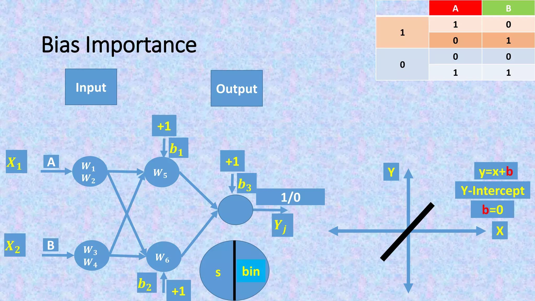 Bias Importance
Input Output
X
Y
Y-Intercept
b=0
BA
01
1
10
00
0
11
F(s)s
𝑿 𝟏
𝑿 𝟐
bin
𝒀𝒋
+1
𝒃 𝟏
+1
𝒃 𝟐
1/0
+1
𝒃 𝟑
𝑾 𝟓
𝑾 𝟔
A
B
𝑾 𝟏
𝑾 𝟐
𝑾 𝟑
𝑾 𝟒
y=ax+b
 