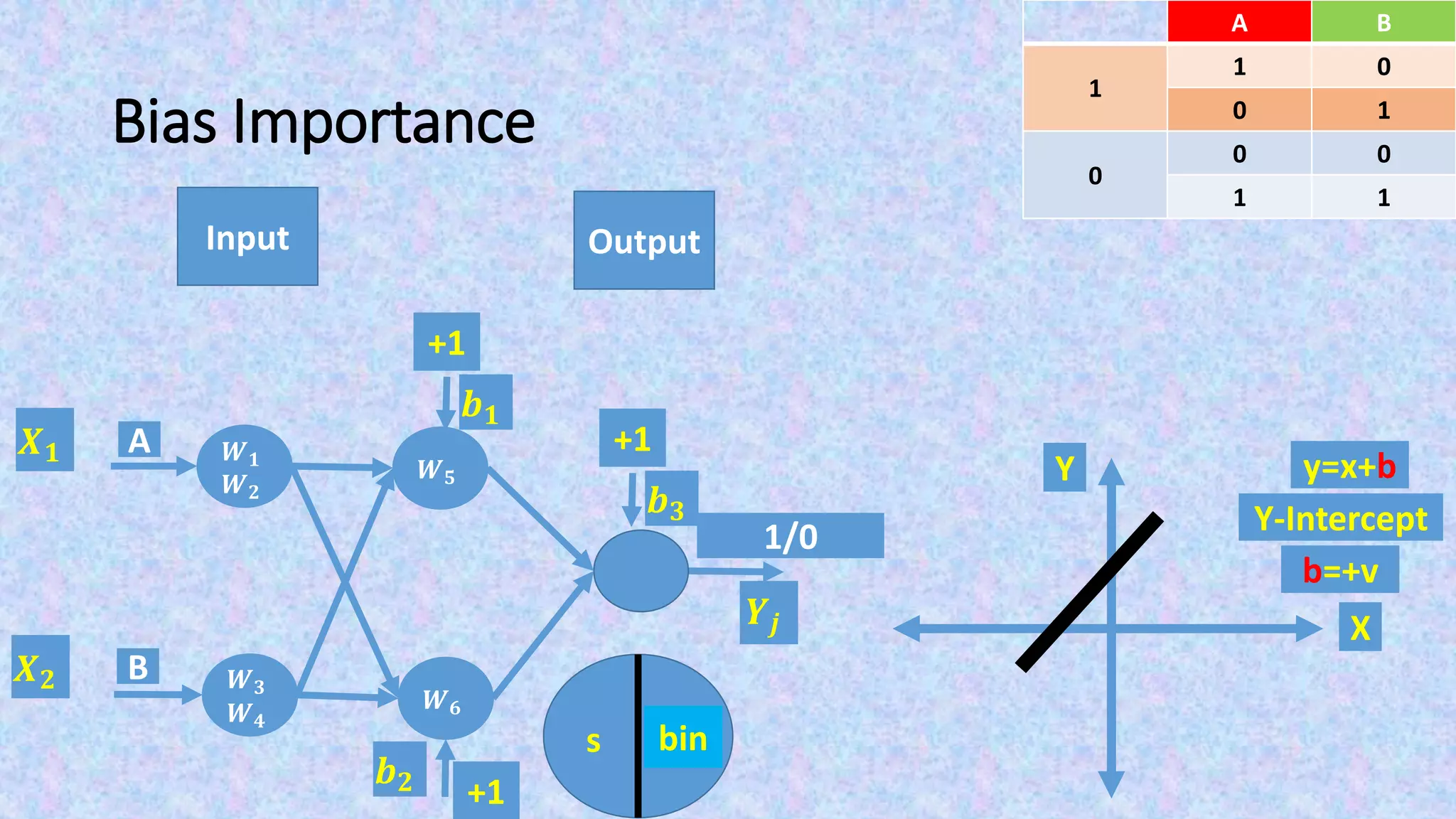 Bias Importance
Input Output
X
Y
Y-Intercept
b=+v
BA
01
1
10
00
0
11
F(s)s
𝑿 𝟏
𝑿 𝟐
bin
𝒀𝒋
+1
𝒃 𝟏
+1
𝒃 𝟐
1/0
+1
𝒃 𝟑
𝑾 𝟓
𝑾 𝟔
A
B
𝑾 𝟏
𝑾 𝟐
𝑾 𝟑
𝑾 𝟒
y=ax+b
 