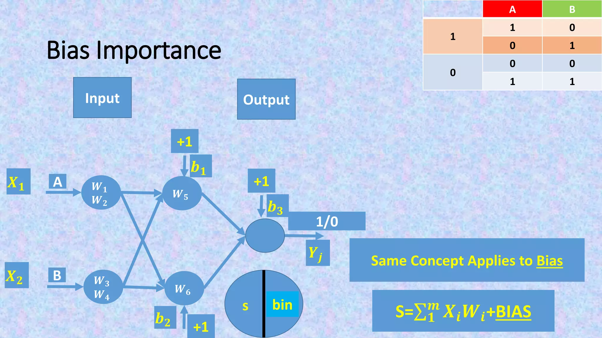 Bias Importance
Input Output
Same Concept Applies to Bias
S= 𝟏
𝒎
𝑿𝒊 𝑾𝒊+BIAS
BA
01
1
10
00
0
11
F(s)s
𝑿 𝟏
𝑿 𝟐
bin
𝒀𝒋
+1
𝒃 𝟏
+1
𝒃 𝟐
1/0
+1
𝒃 𝟑
𝑾 𝟓
𝑾 𝟔
A
B
𝑾 𝟏
𝑾 𝟐
𝑾 𝟑
𝑾 𝟒
 