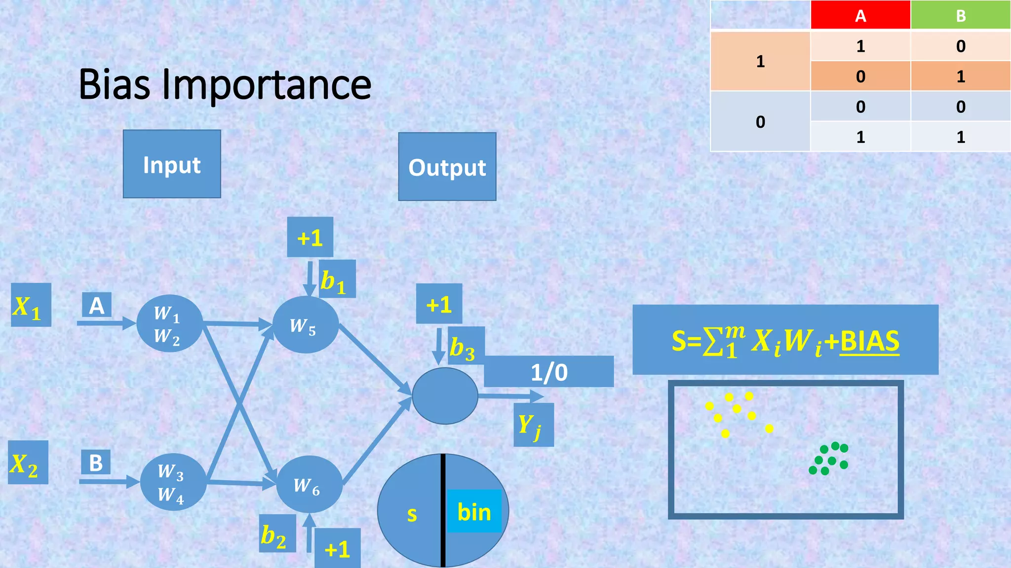 Bias Importance
Input Output
S= 𝟏
𝒎
𝑿𝒊 𝑾𝒊+BIAS
BA
01
1
10
00
0
11
F(s)s
𝑿 𝟏
𝑿 𝟐
bin
𝒀𝒋
+1
𝒃 𝟏
+1
𝒃 𝟐
1/0
+1
𝒃 𝟑
𝑾 𝟓
𝑾 𝟔
A
B
𝑾 𝟏
𝑾 𝟐
𝑾 𝟑
𝑾 𝟒
 