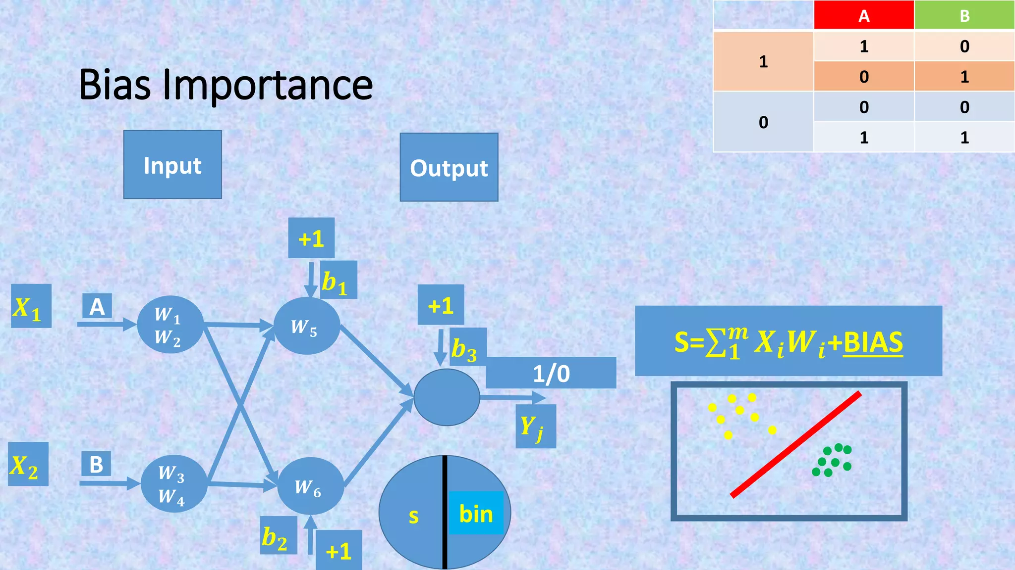 Bias Importance
Input Output
S= 𝟏
𝒎
𝑿𝒊 𝑾𝒊+BIAS
BA
01
1
10
00
0
11
F(s)s
𝑿 𝟏
𝑿 𝟐
bin
𝒀𝒋
+1
𝒃 𝟏
+1
𝒃 𝟐
1/0
+1
𝒃 𝟑
𝑾 𝟓
𝑾 𝟔
A
B
𝑾 𝟏
𝑾 𝟐
𝑾 𝟑
𝑾 𝟒
 